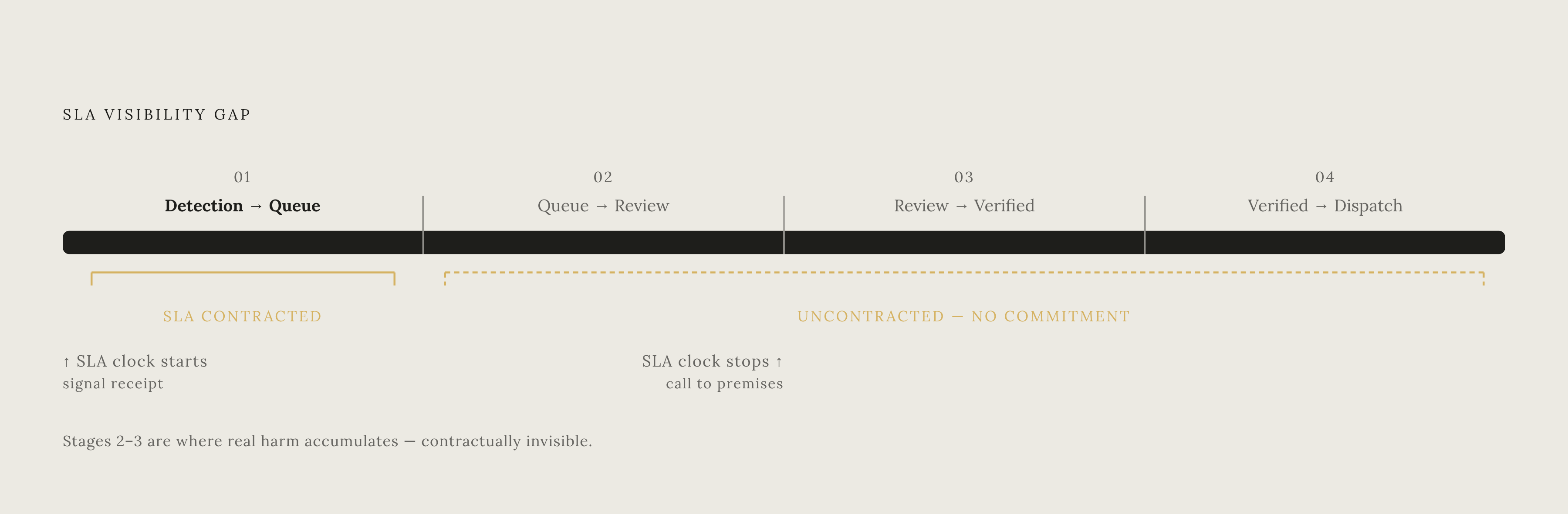 Diagram: The Four Clocks Legacy SLAs Leave Uncommitted. Visualizes: Illustrate the four sequential timing stages in a monitoring lifecycle: (1) detection to signal entering the queue, (2) signal sitting in queue before review, (3) review to…