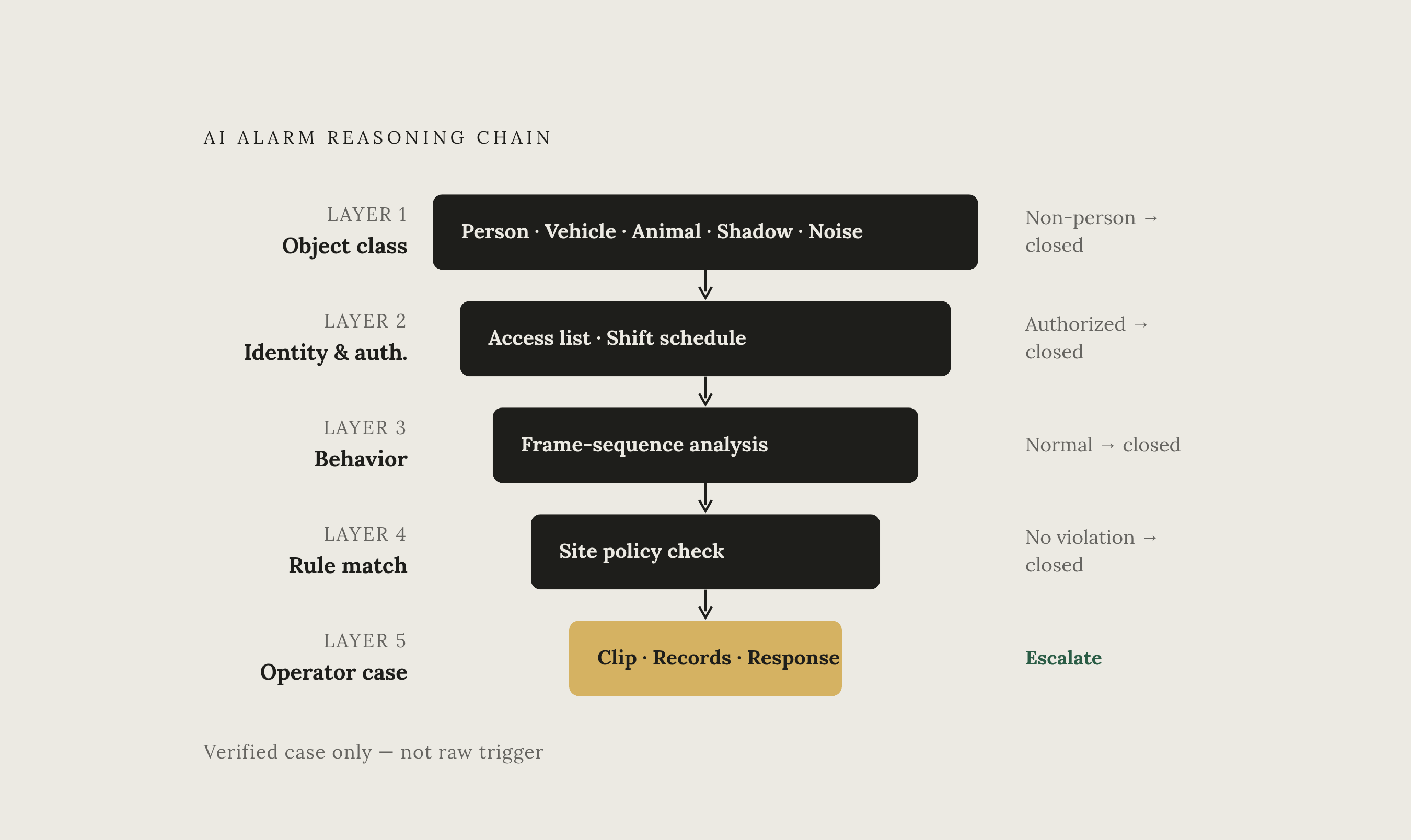 Diagram: Five Layers Before a Human Sees the Alert. Visualizes: Illustrate the five-layer reasoning sequence an AI agent works through before escalating an alarm to a human operator.