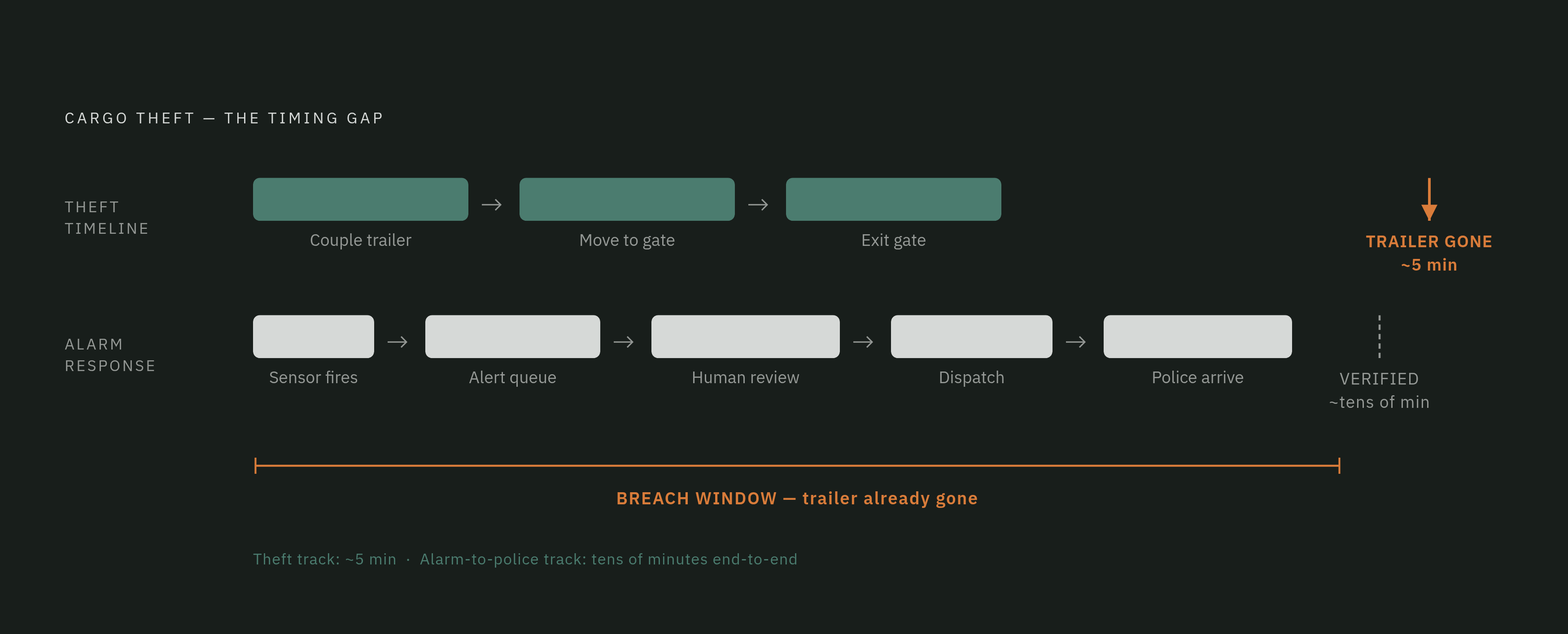 Diagram: Why the Alarm Queue Becomes the Breach Window. Visualizes: Visualize the fatal timing mismatch at the heart of truck yard cargo theft: from the moment a sensor fires, a real alarm can sit in a queue behind noise for 'tens of minutes'…