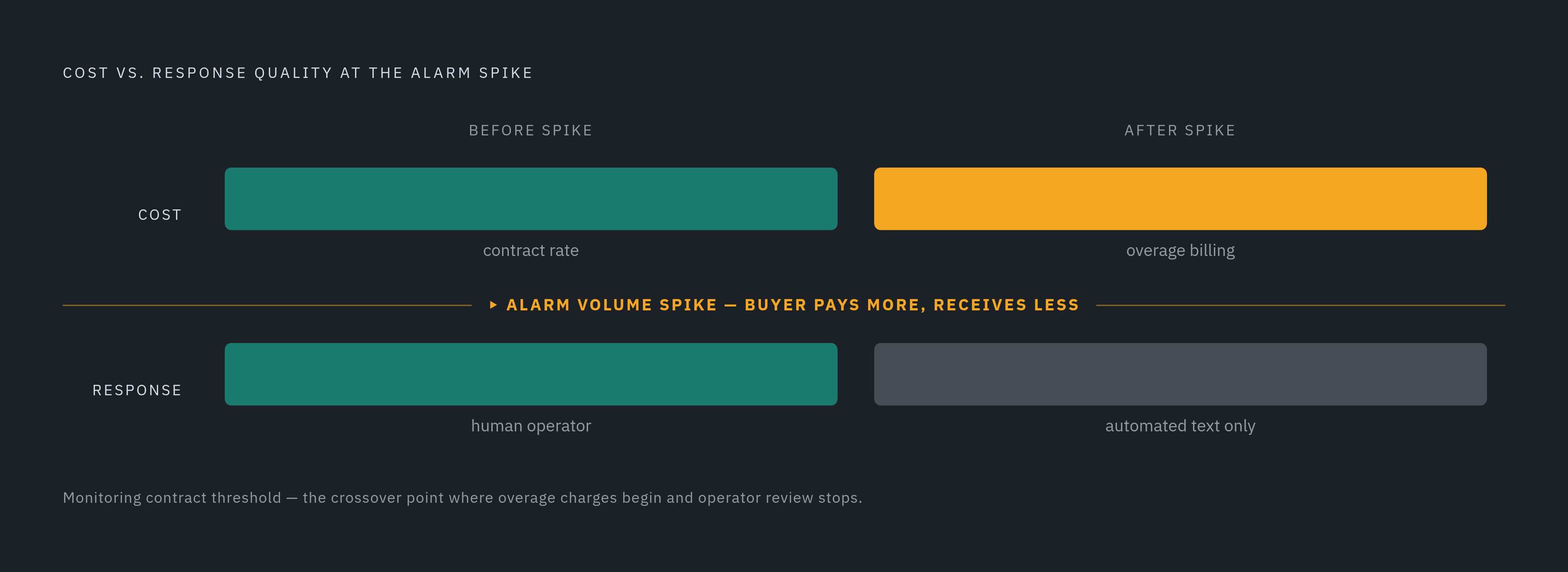 Diagram: Overage Billing: You Pay More While Getting Less. Visualizes: Illustrate the paradox at the core of the article: when alarm volume spikes past the contract allowance, two things happen simultaneously — the billing meter crosses into…