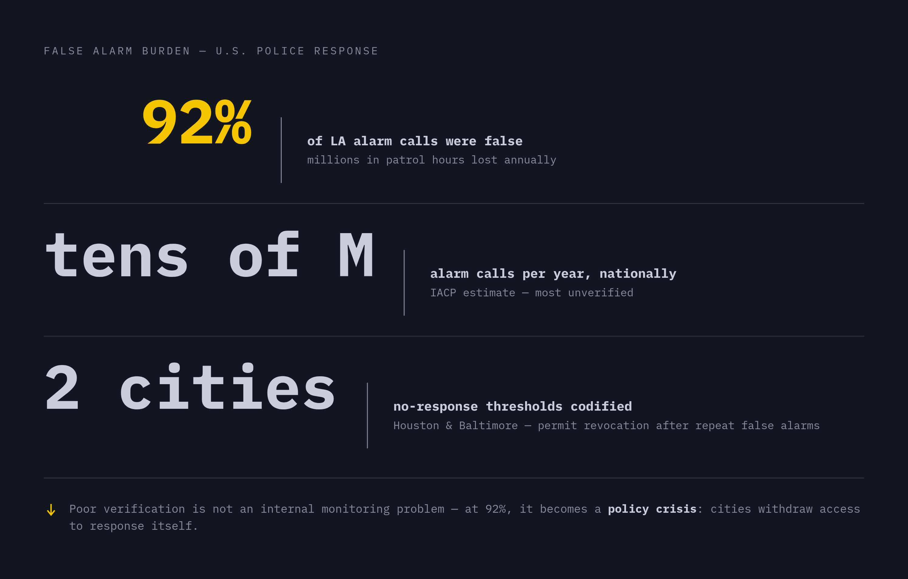 Diagram: False Alarm Scale and Its Policy Consequences. Visualizes: Show three concrete data points as a ranked stat callout: Los Angeles found ~92% of its annual alarm calls were false, costing millions in lost patrol time; the IACP reports tens…