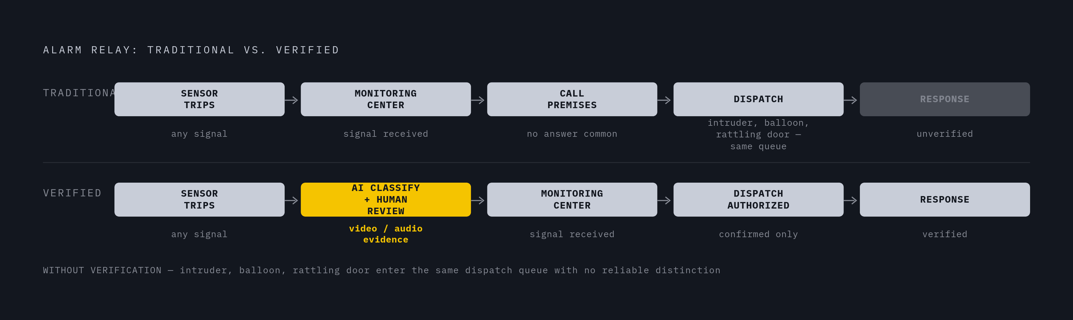 Diagram: From Sensor Trip to Dispatch: Where Verification Changes the Chain. Visualizes: Illustrate the traditional alarm relay model as a linear sequence of five steps — sensor trips → signal reaches monitoring center → operator calls premises →…