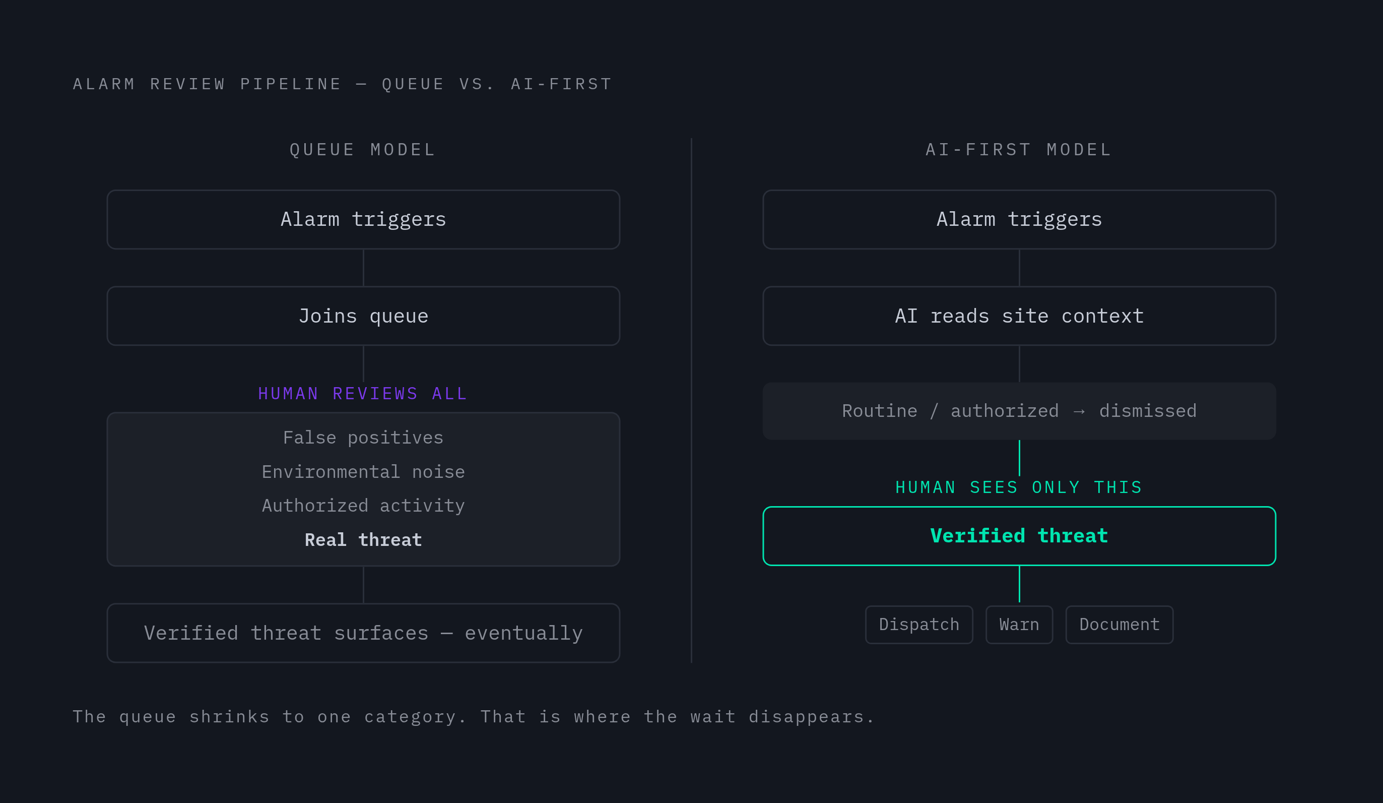 Diagram: Queue Model vs. AI-First Model: Where the Human Intervenes. Visualizes: A side-by-side flow comparing two alarm-review pipelines.