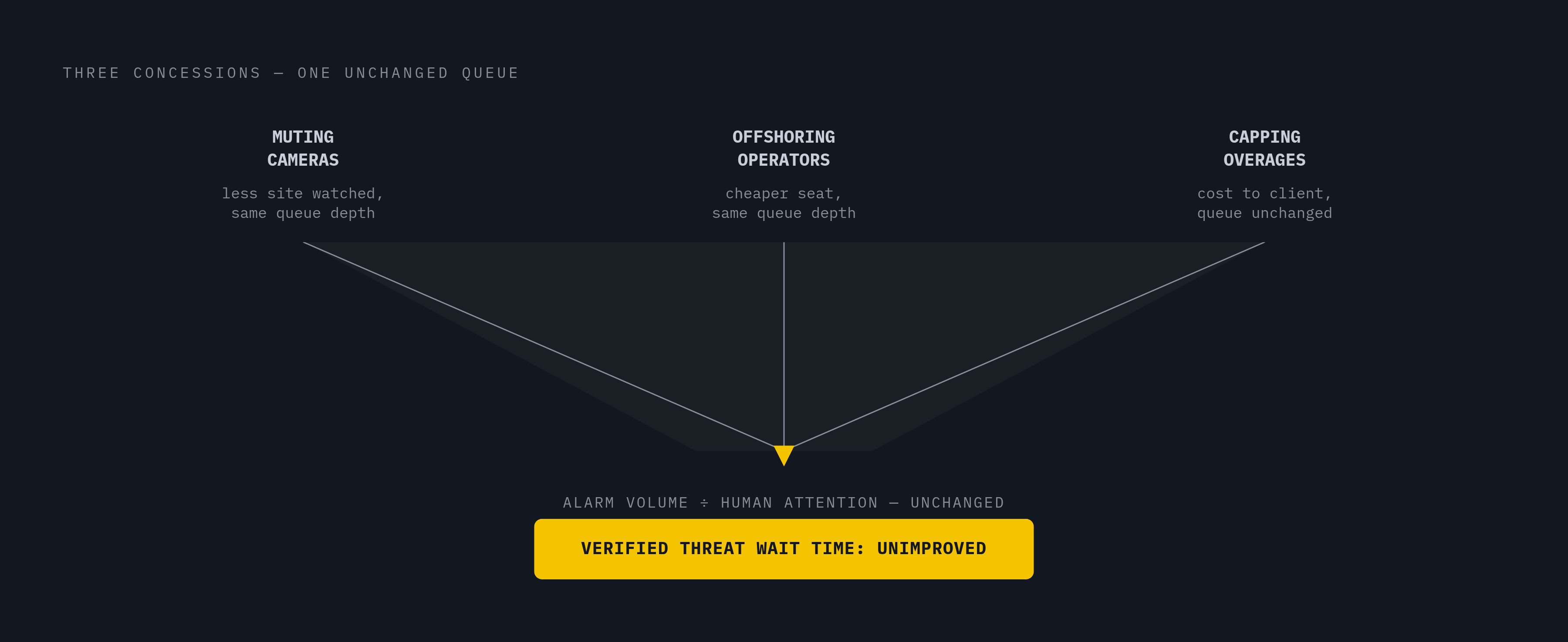 Diagram: Three Cost Cuts, One Structural Flaw. Visualizes: Show three vendor concessions — muting noisy cameras, offshoring operators, and capping overage charges — converging on a single root cause: the ratio of alarm volume to human attention…
