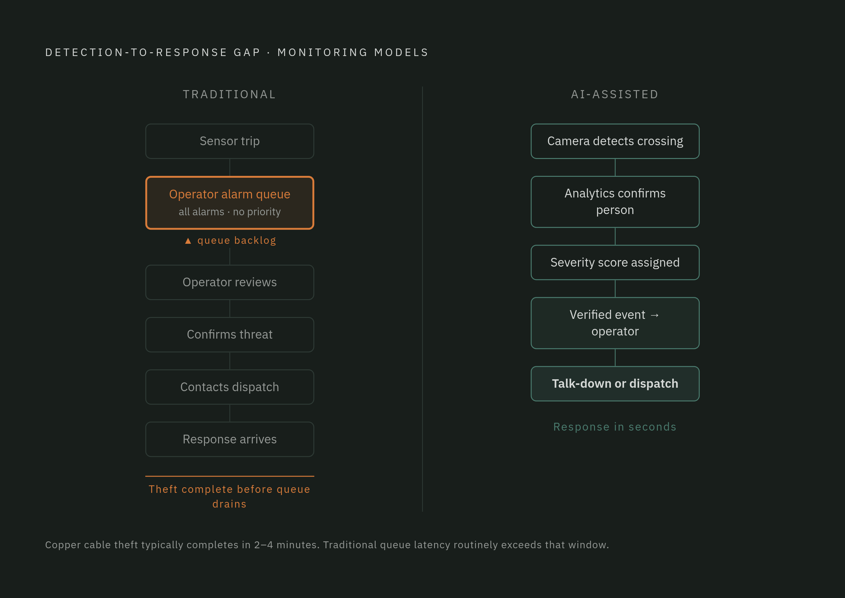 Diagram: From Detection to Response: Traditional Queue vs. AI-Assisted Cascade. Visualizes: Show the sequential steps in each monitoring model and where the fatal delay occurs.