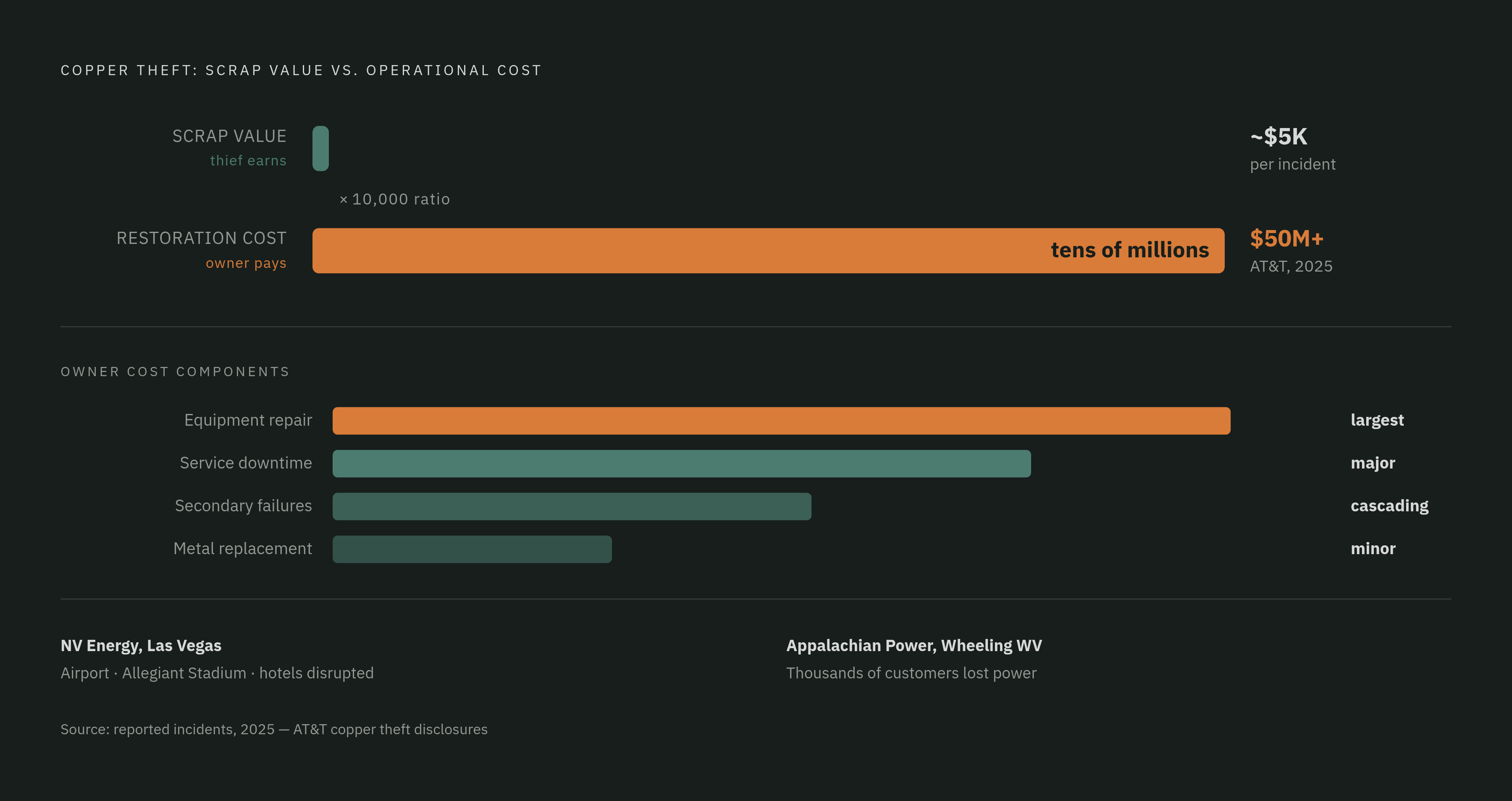 Diagram: The True Cost Ratio of a Copper Theft. Visualizes: Visualize the stark disparity between what a thief earns and what the site owner pays.