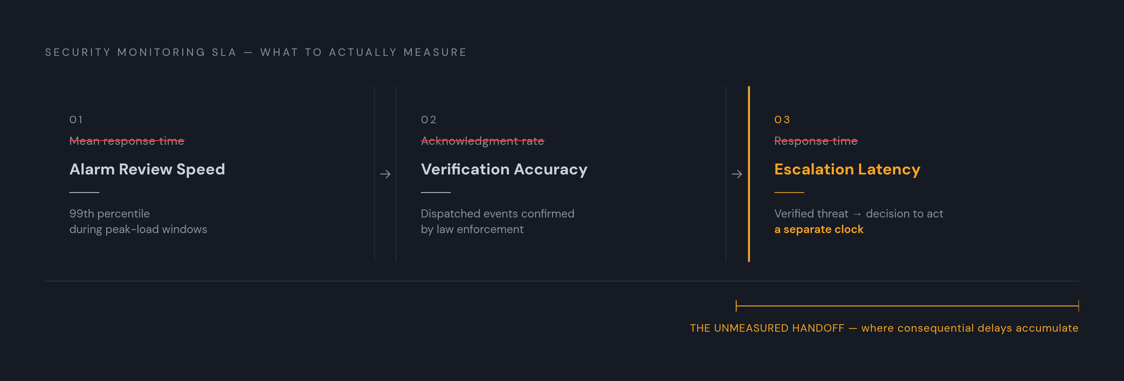 Diagram: The Three Metrics That Actually Predict Threat Detection. Visualizes: Visualize three distinct performance metrics that a security monitoring SLA should commit to, shown as a ranked or stepped sequence that contrasts what standard SLAs…