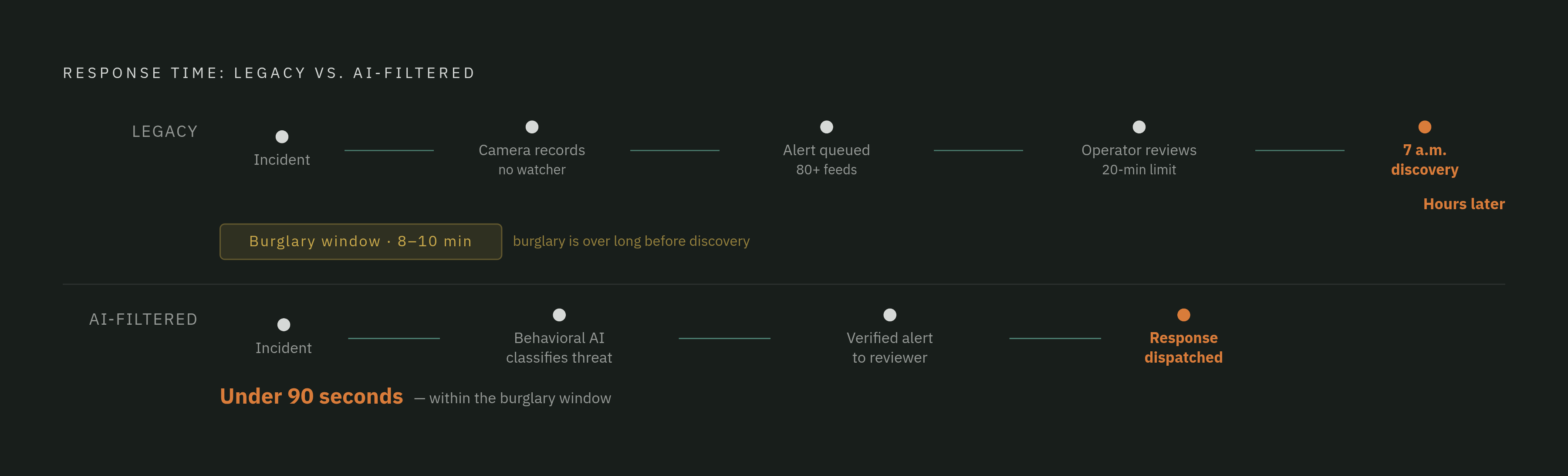 Diagram: Detection to Response: Where the Window Opens and Closes. Visualizes: Show the time-critical sequence of an after-hours threat against two systems: the legacy model versus AI-filtered monitoring.