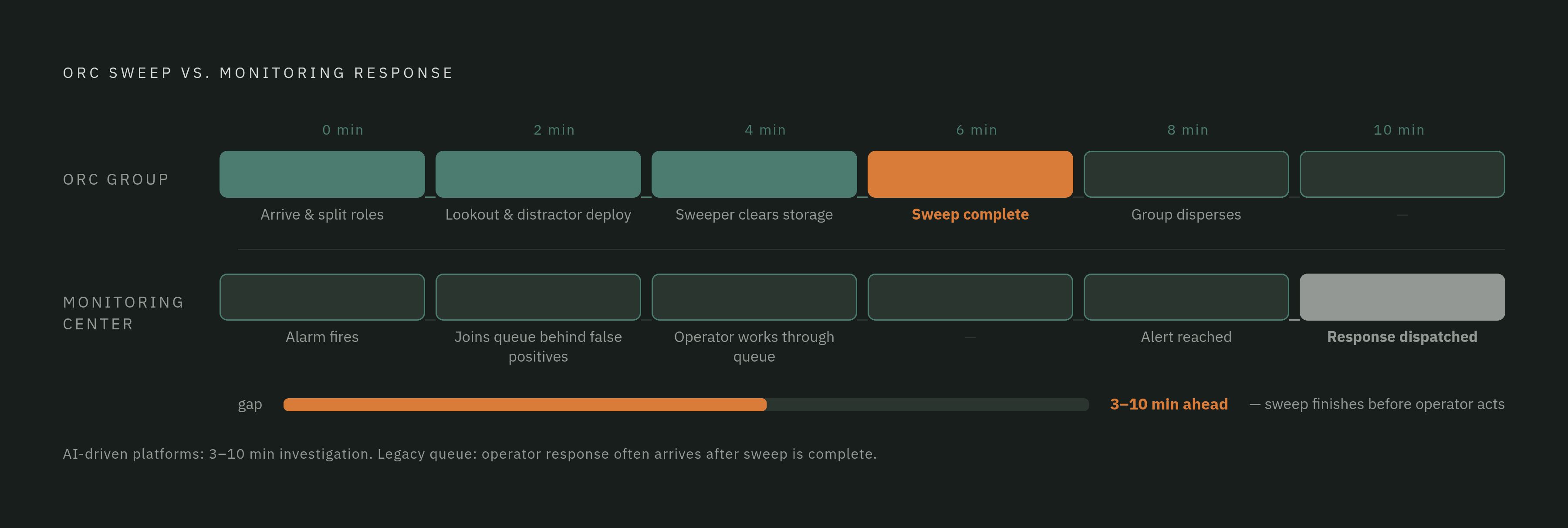 Diagram: How a Coordinated Warehouse Sweep Outpaces Human Response. Visualizes: Illustrate the race between a coordinated ORC sweep and a legacy monitoring center's response window.