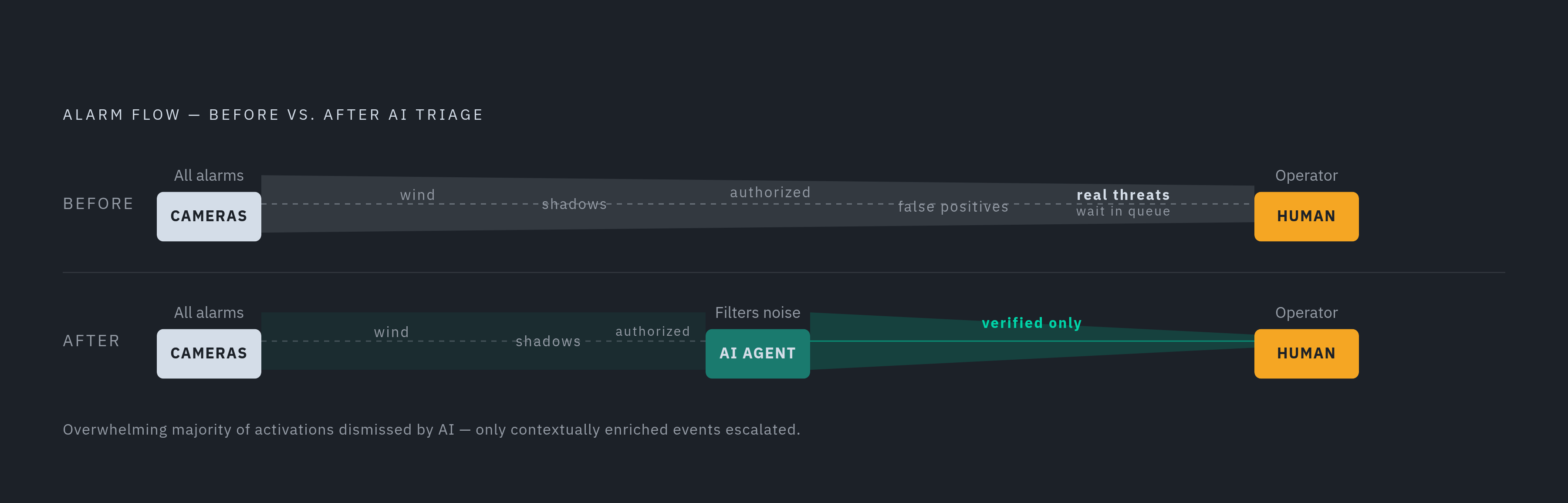 Diagram: How AI Filtering Inverts the Alarm Queue. Visualizes: Show the before/after architecture of alarm flow.