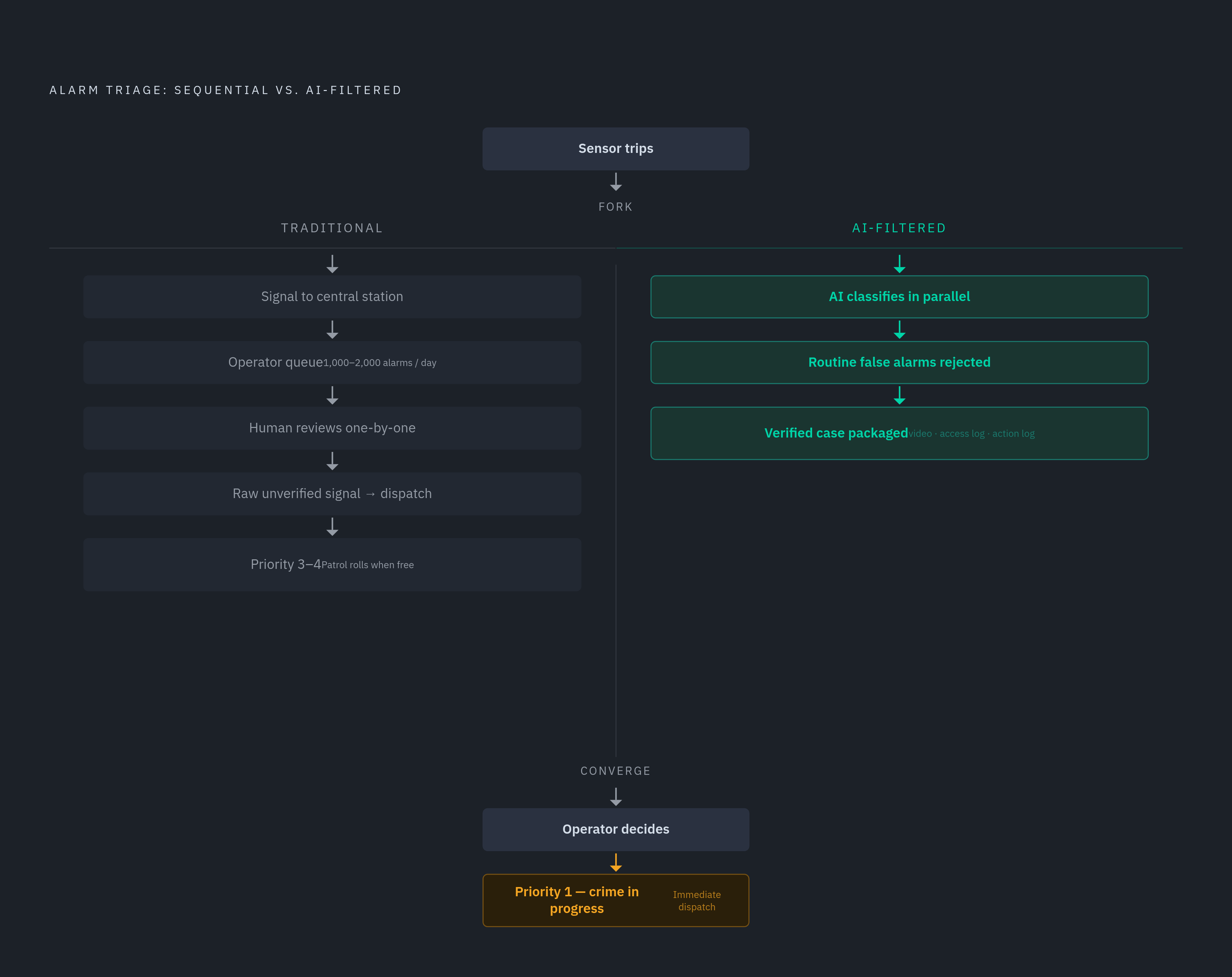 Diagram: From Raw Alarm to Verified Threat: Two Architectures Compared. Visualizes: Show the contrast between the sequential (traditional) workflow and the AI-filtered (parallel) workflow as a side-by-side flow.