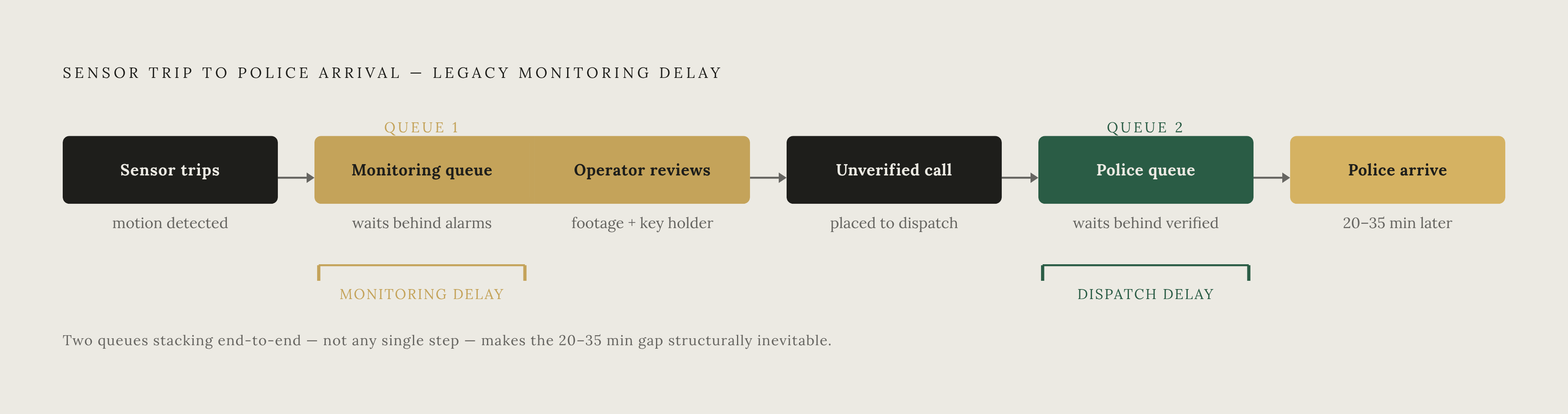 Diagram: How Two Queues Stack to Create a 20-Minute Gap. Visualizes: Visualize the sequential, non-parallel steps that turn a sensor trip into a police arrival under legacy monitoring.