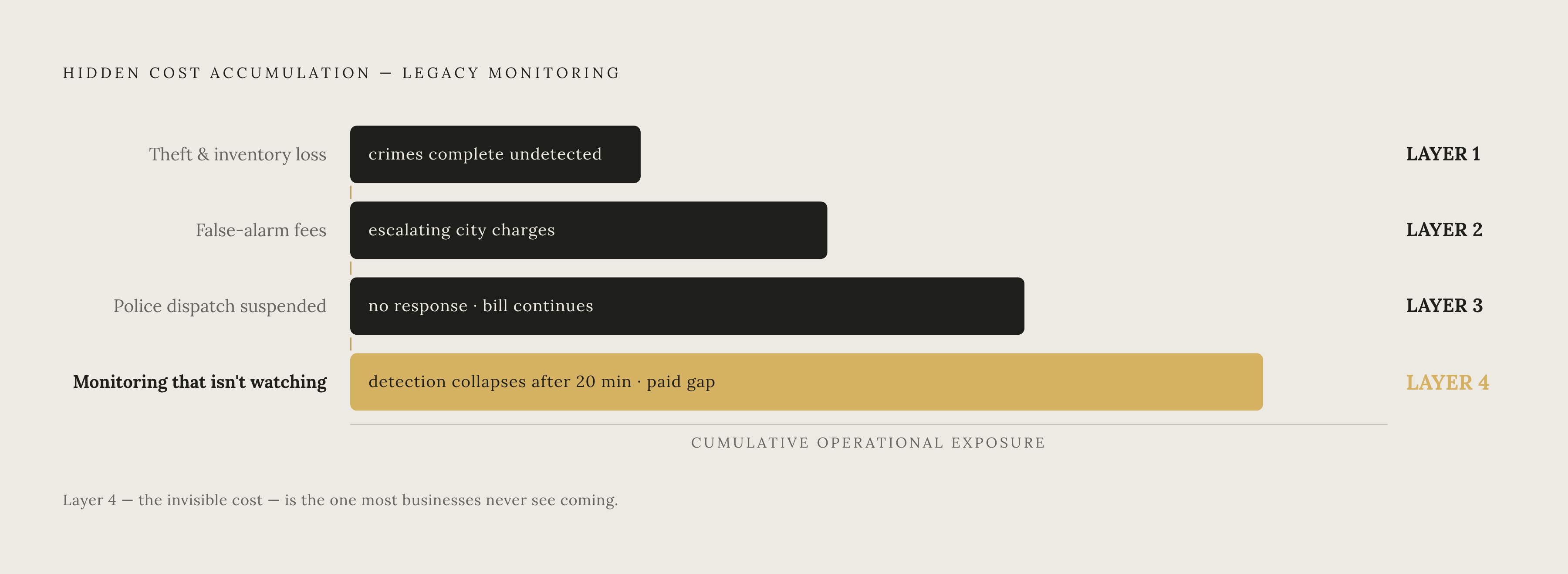 Diagram: The Four Compounding Costs of Slow Response. Visualizes: Show four distinct cost categories that accumulate over time for a business running legacy monitoring, presented as a ranked or layered buildup: (1) Theft and inventory loss — crimes…