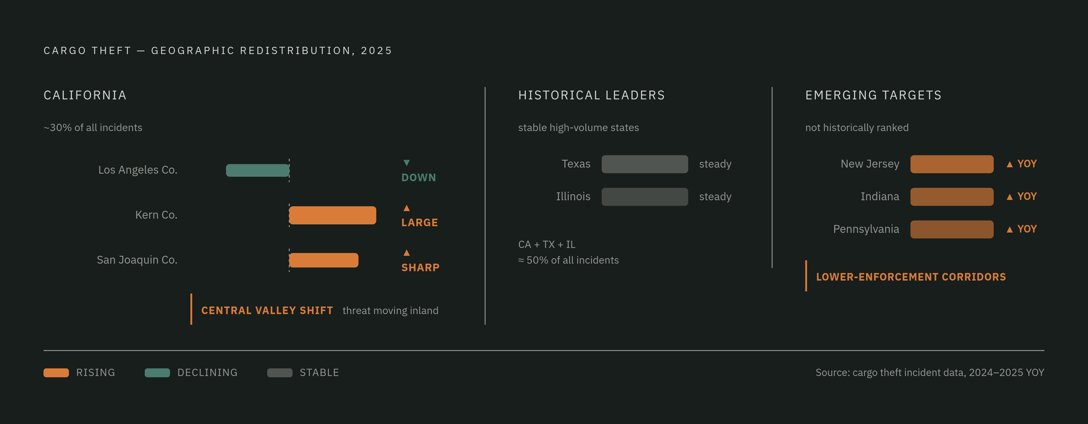Diagram: Where Cargo Theft Is Shifting: State and Regional Moves. Visualizes: Illustrate the geographic redistribution of cargo theft in 2025.