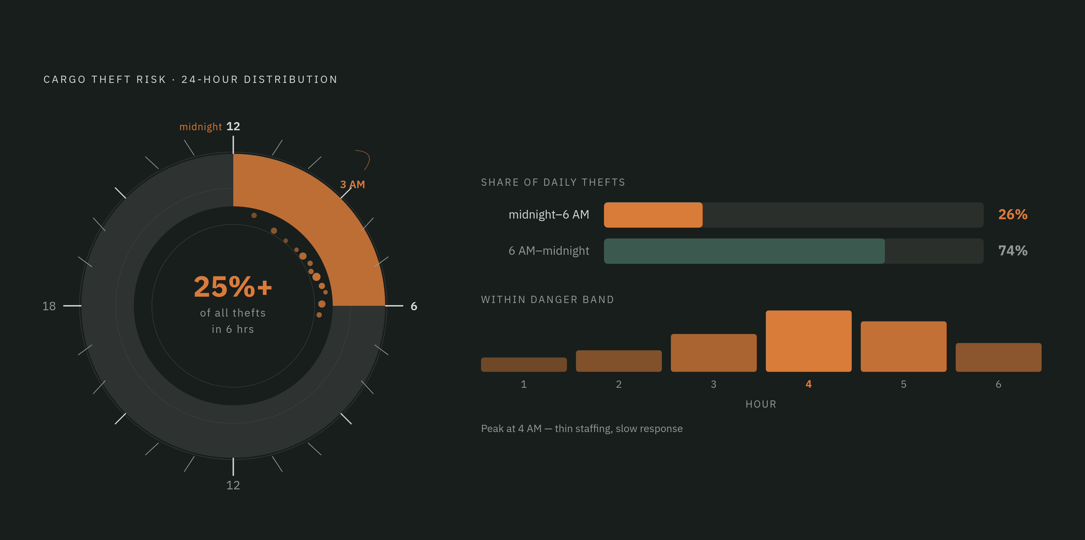 Diagram: Cargo Theft Timing: The Overnight Window. Visualizes: Show the concentration of cargo theft risk across a 24-hour clock, with the midnight-to-6 a.m.