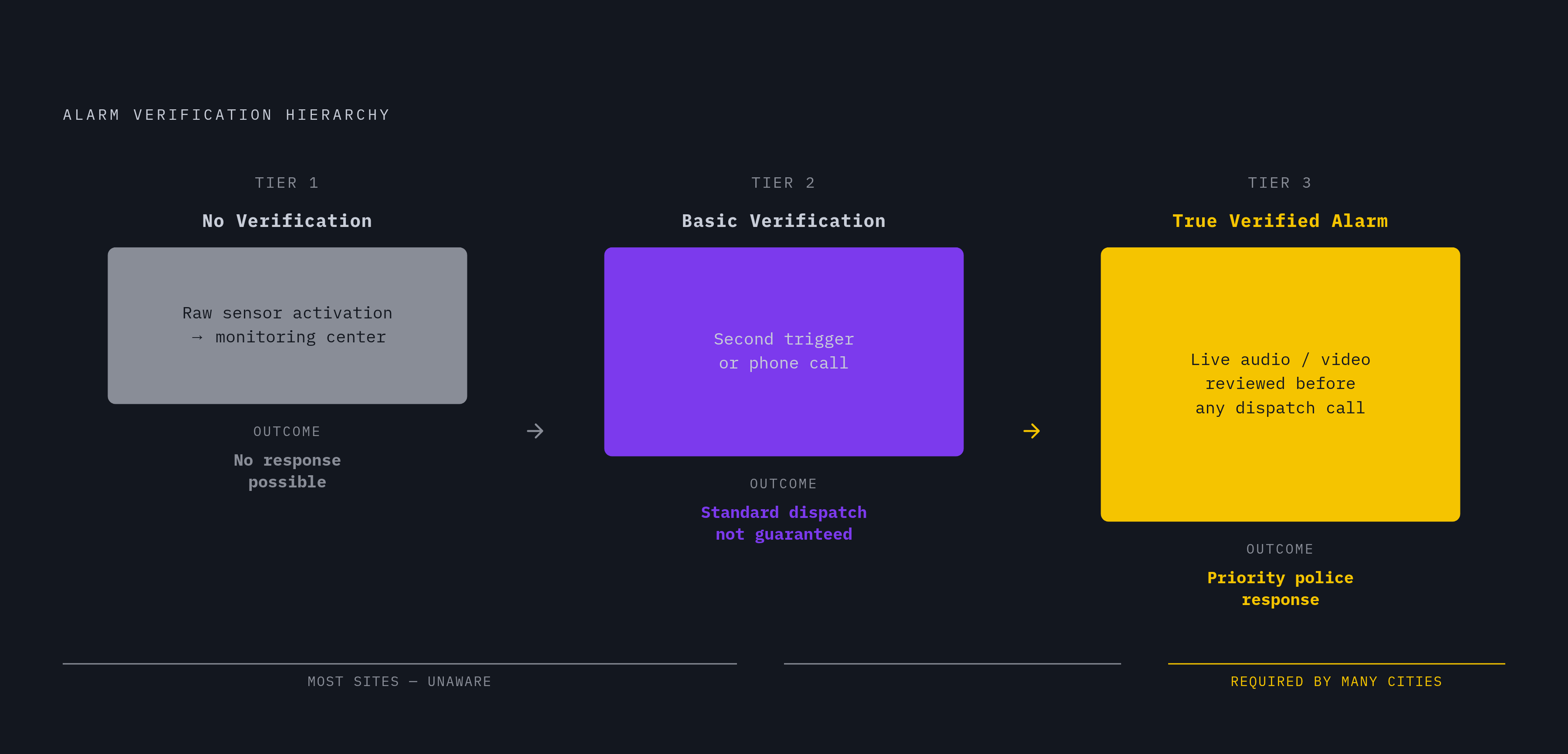 Diagram: Three Tiers of Alarm Verification. Visualizes: Visualize the three-tier alarm verification hierarchy described in the article as a stepped progression, showing what each tier does and what it produces.