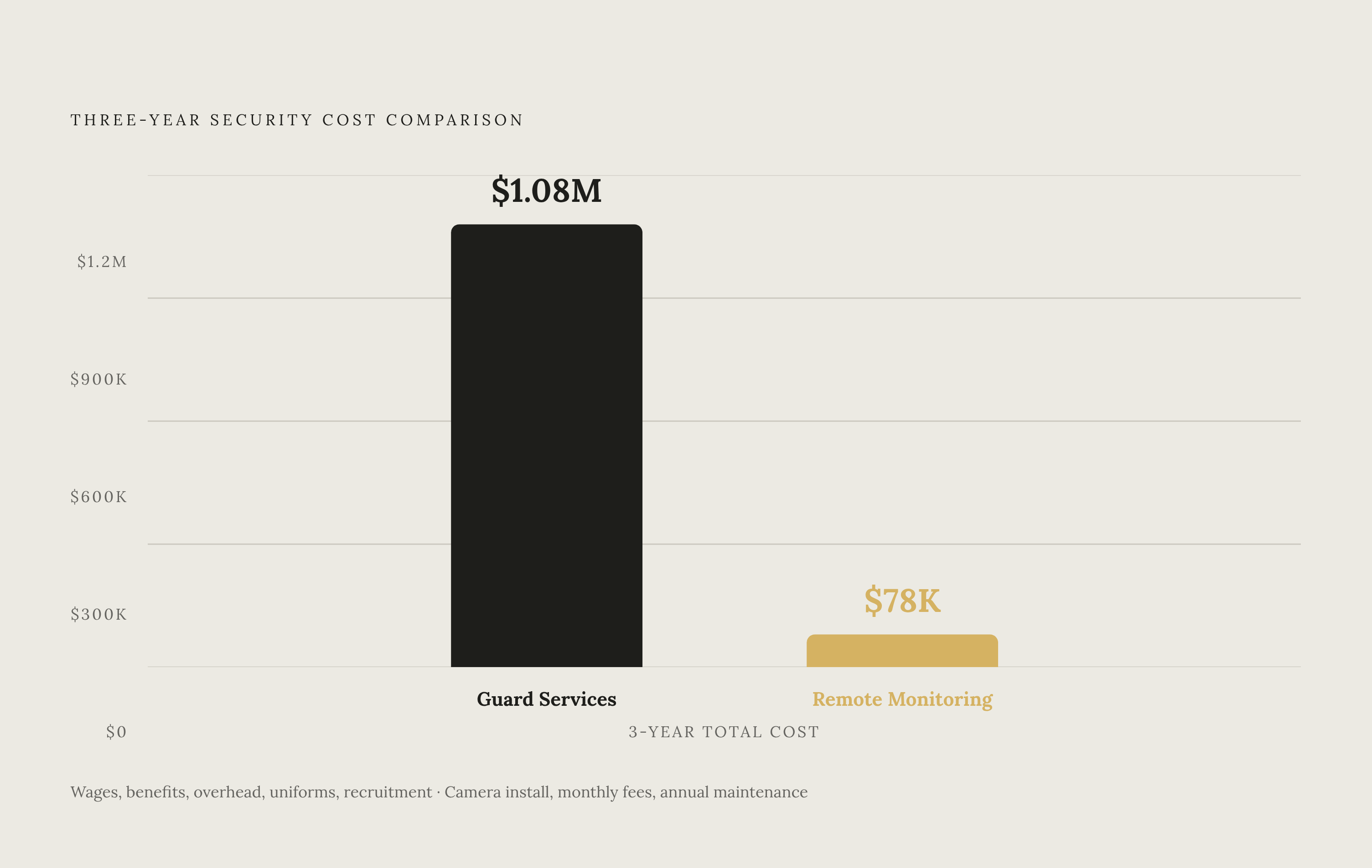 Diagram: The Three-Year Cost Gap: Guards vs. Remote Monitoring. Visualizes: Show the dramatic scale difference between two security models over three years.