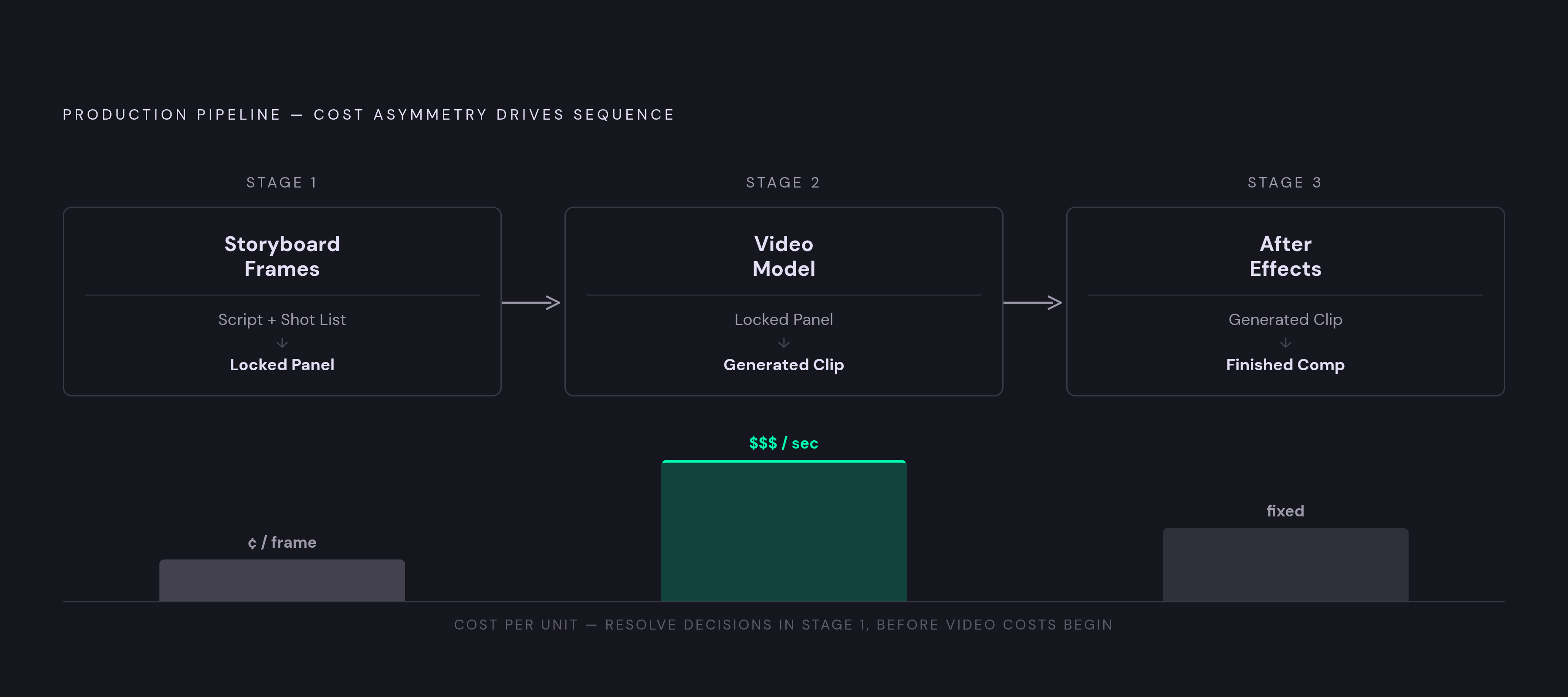 Diagram: Three-Stage Pipeline: From Storyboard to Composition. Visualizes: Show a linear three-stage flow that makes clear why the pipeline is sequential and why each stage feeds the next.