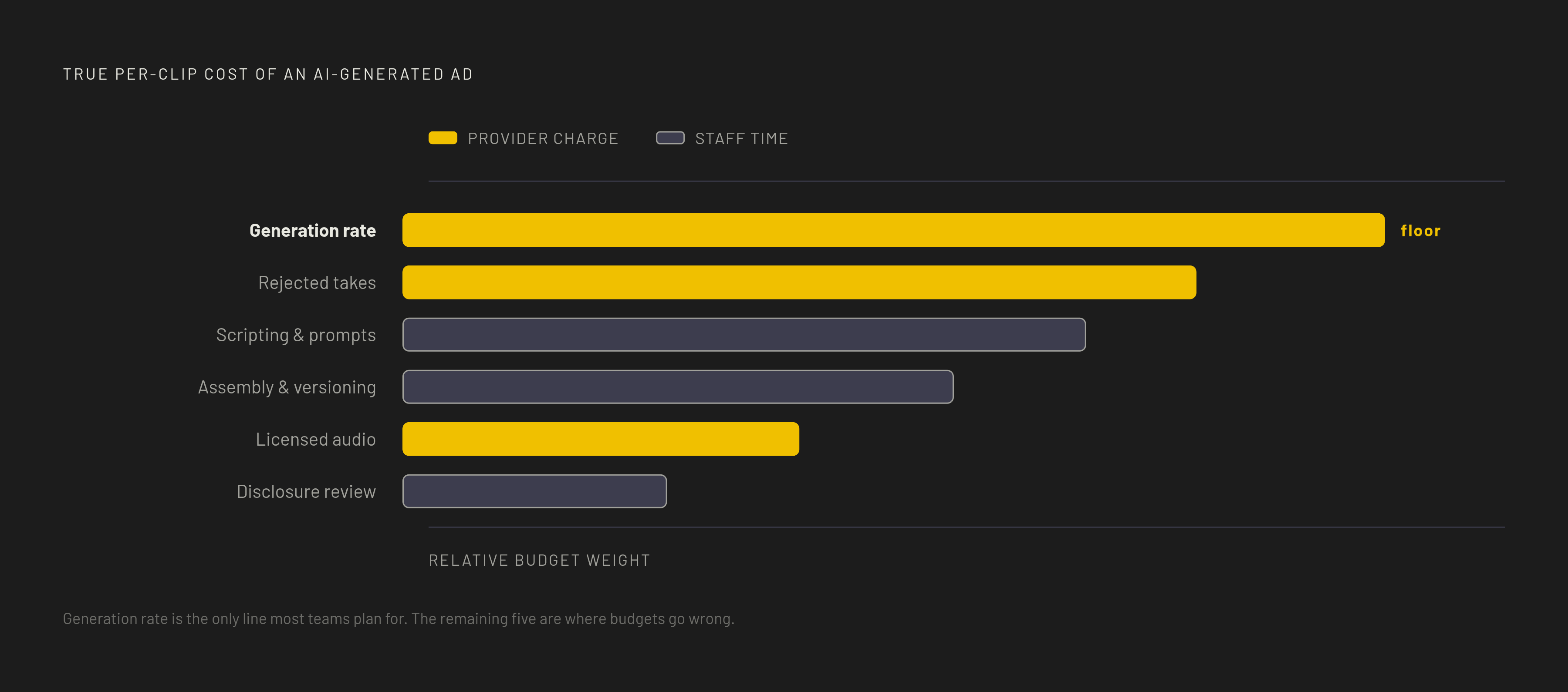 Diagram: The Six Cost Lines Behind Every AI Ad Clip. Visualizes: Visualize the six distinct budget lines that make up the true per-clip cost of an AI-generated ad, showing that the published generation rate is only the starting point.