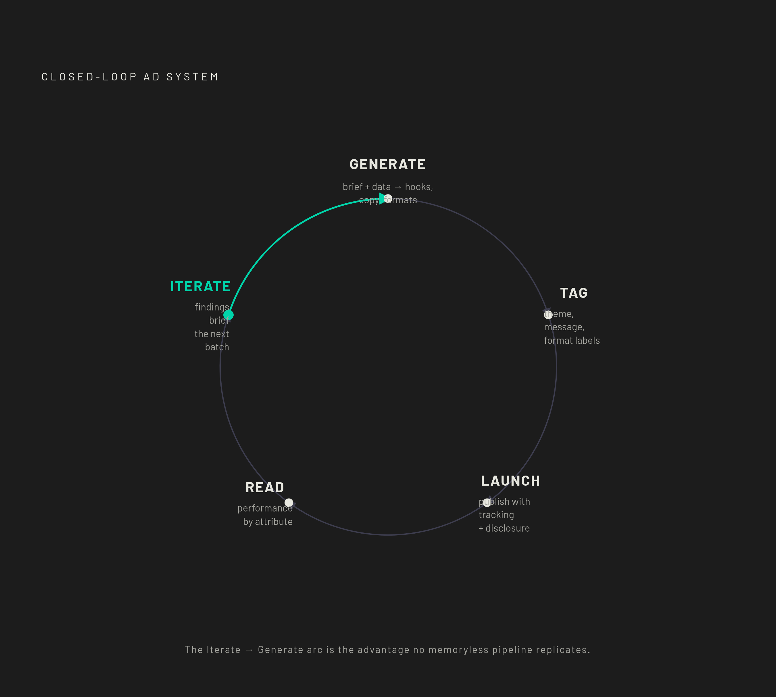 Diagram: The Five-Stage Closed Creative Testing Loop. Visualizes: Visualize a closed loop of five sequential stages that feed back into each other: Generate (turns brief, brand kit, and prior performance data into hooks, copy angles, and formats) →…