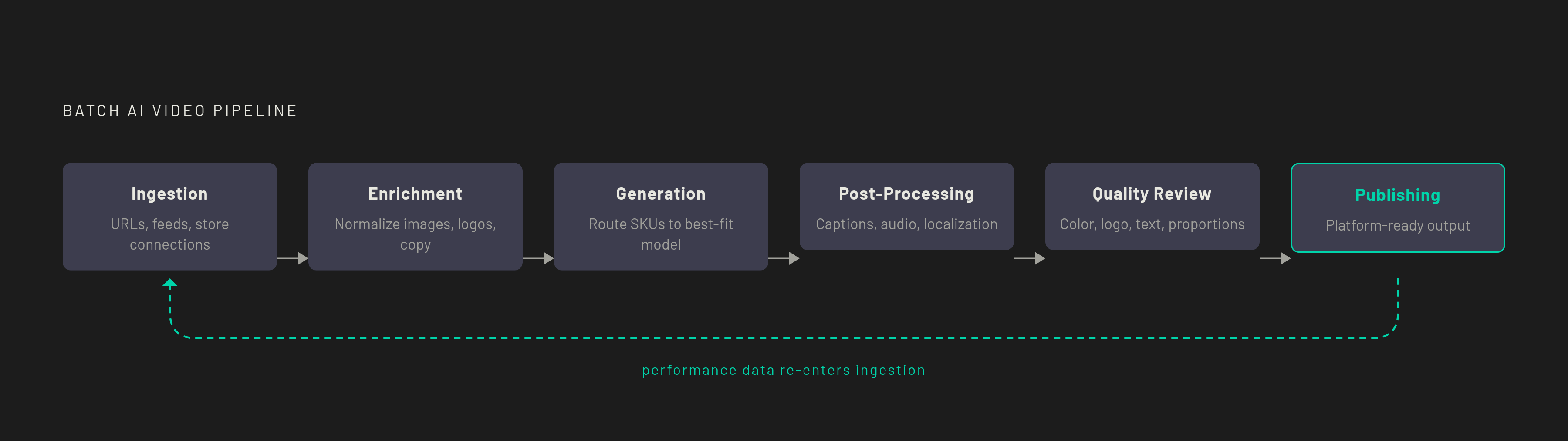 Diagram: The Six Stages of a Batch AI Video Pipeline. Visualizes: Visualize the six sequential stages of a batch AI video pipeline as described in the article: Ingestion → Enrichment → Generation → Post-Processing → Quality Review → Publishing →…