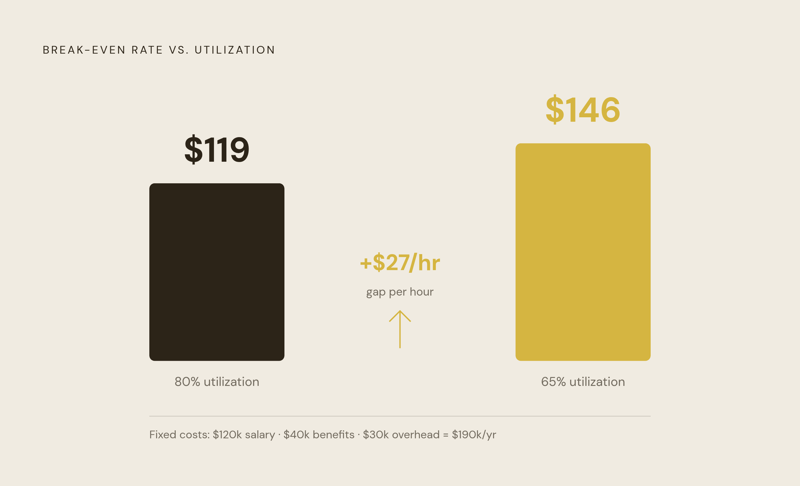 Diagram: How Utilization Rate Moves Your Break-Even. Visualizes: Show the financial impact of dropping utilization from 80% to 65% on the hourly break-even rate, given fixed inputs of $120,000 salary + $40,000 benefits + $30,000 overhead.