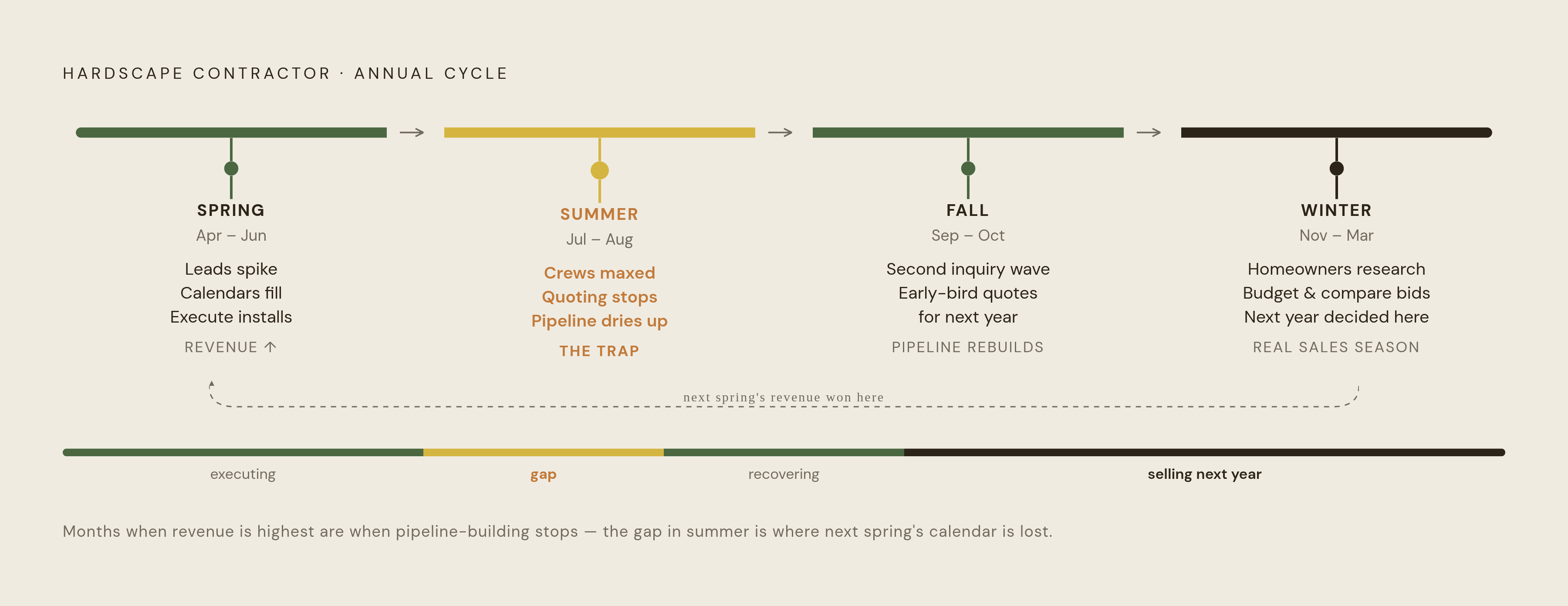 Diagram: The Hardscape Year: When to Sell, When to Build. Visualizes: Show the four seasonal phases of a hardscape contractor's year as a circular or linear cycle, with the dominant activity and strategic priority for each phase clearly labeled.