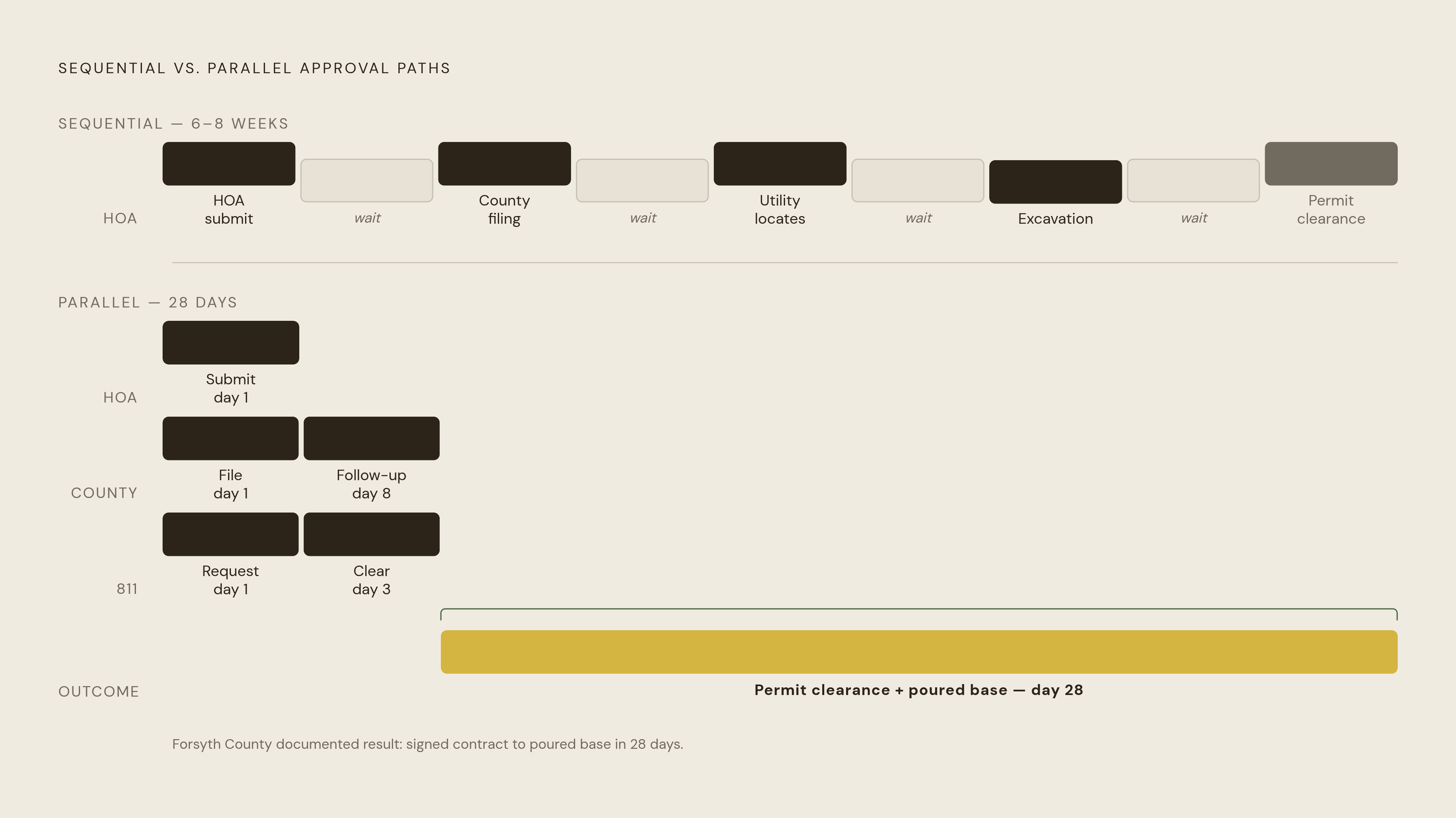 Diagram: Run Three Approvals at Once, Not in a Line. Visualizes: Visualize the contrast between the sequential (relay) approach and the parallel approach to hardscape project approvals.