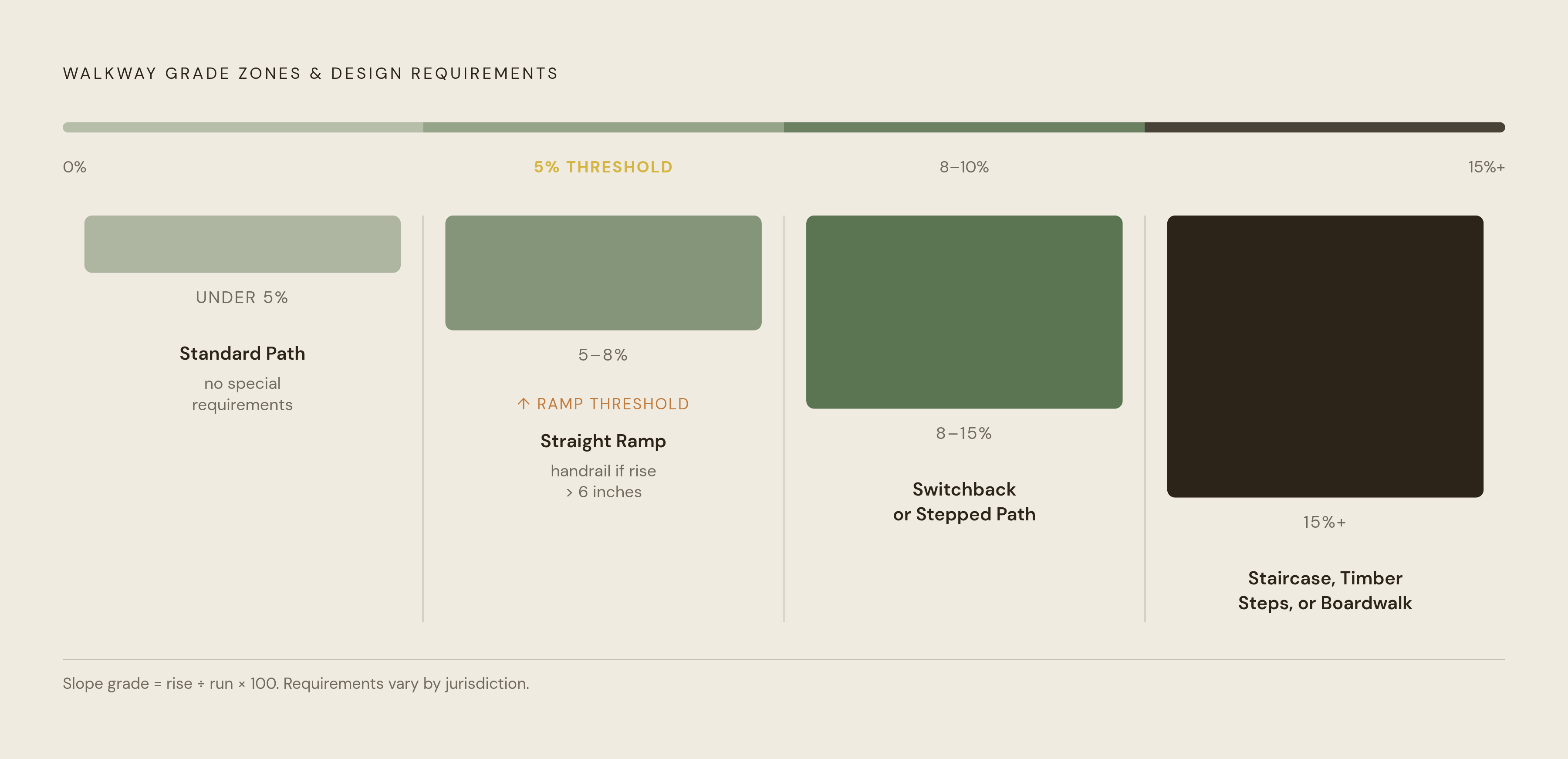 Diagram: Which Walkway Design Belongs at Which Grade. Visualizes: Show four grade zones mapped to their recommended walkway solutions, using the specific thresholds and design types named in the article: under 5% → standard path; 5–up to moderate →…