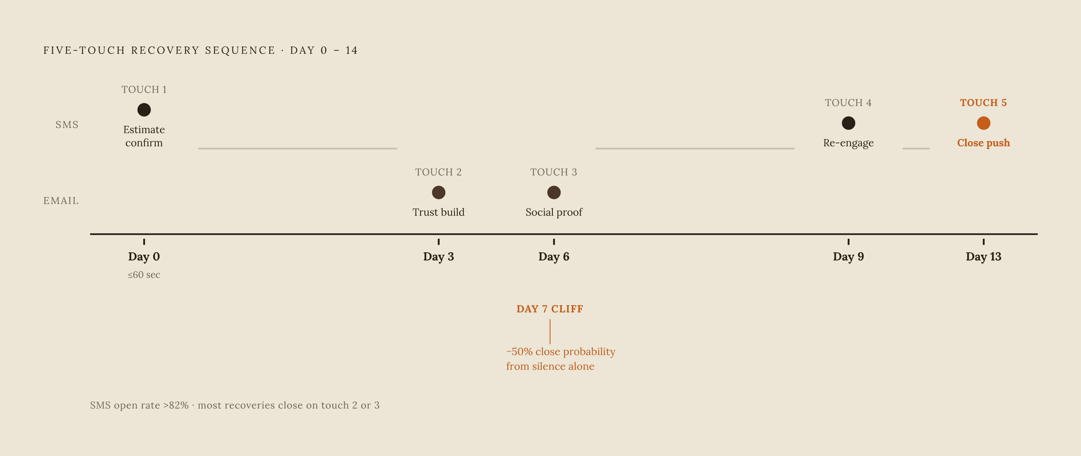 Diagram: Five-Touch Follow-Up: Timing and Channel by Day. Visualizes: Show a five-touch sequence spread over 10 to 14 days, with each touch labeled by day, channel, and purpose.