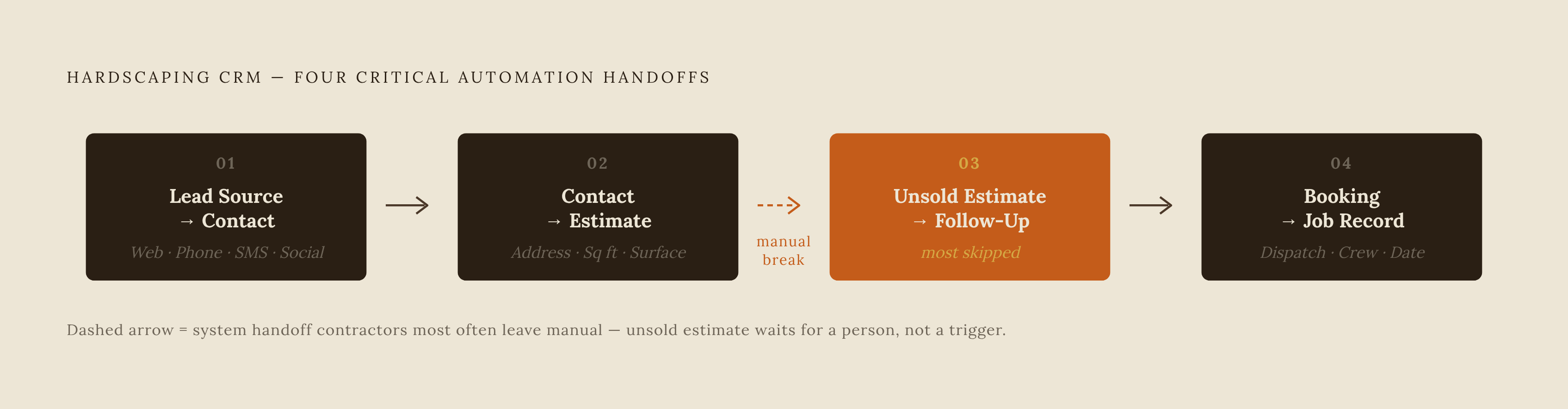 Diagram: The Four Connections That Turn a Lead Into a Booked Job. Visualizes: Visualize a four-stage linear flow showing the non-negotiable integrations a hardscaping CRM must complete: (1) Lead Source → Contact Record (web form, phone, SMS, social…