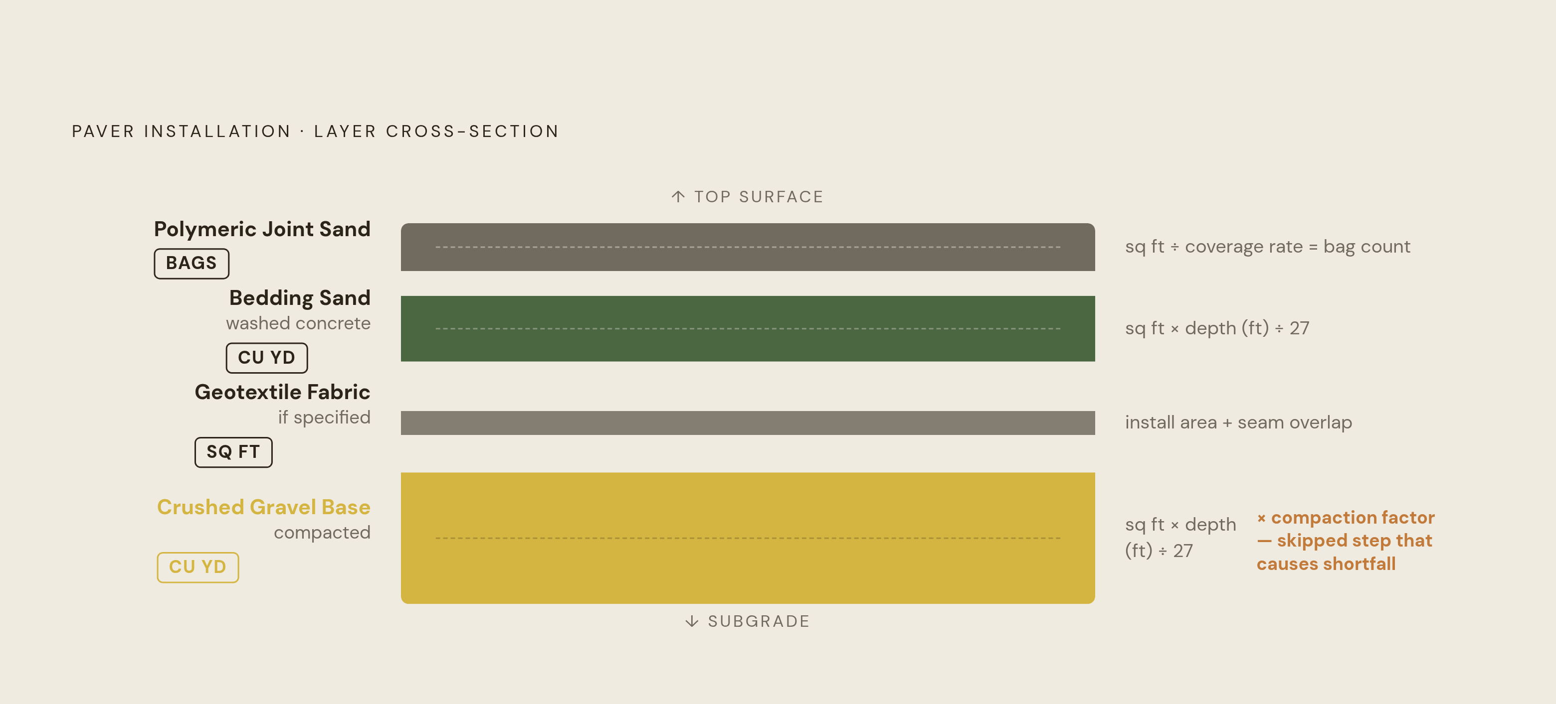 Diagram: Layer by Layer: How a Paver Base System Builds Up. Visualizes: Show the four distinct layers of a paver installation stacked vertically from bottom to top, each with its calculation method: (1) Compacted crushed gravel base — sq ft × depth…