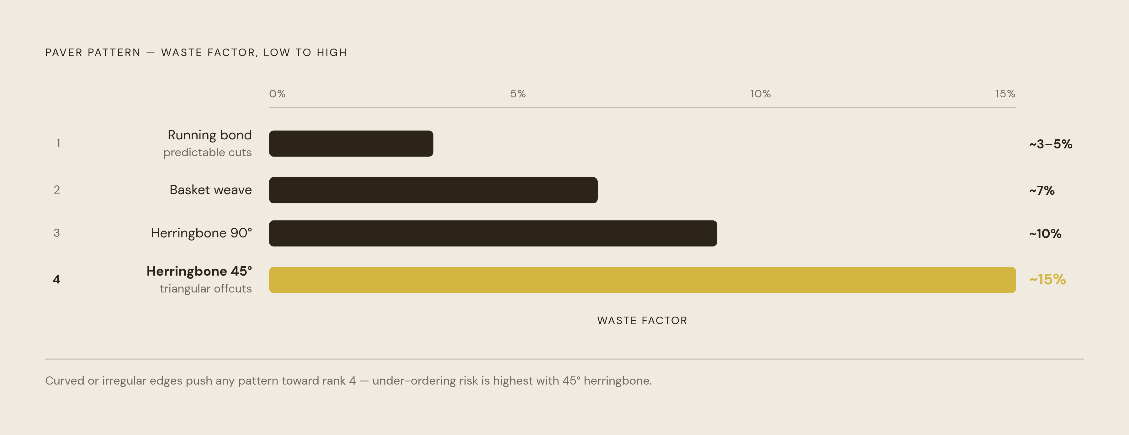 Diagram: Waste by Pattern: How Cut Geometry Drives Paver Overorder. Visualizes: Rank the four standard paver patterns by waste factor from lowest to highest: (1) Running bond, long dimension parallel to longest edge — least waste, predictable cuts…
