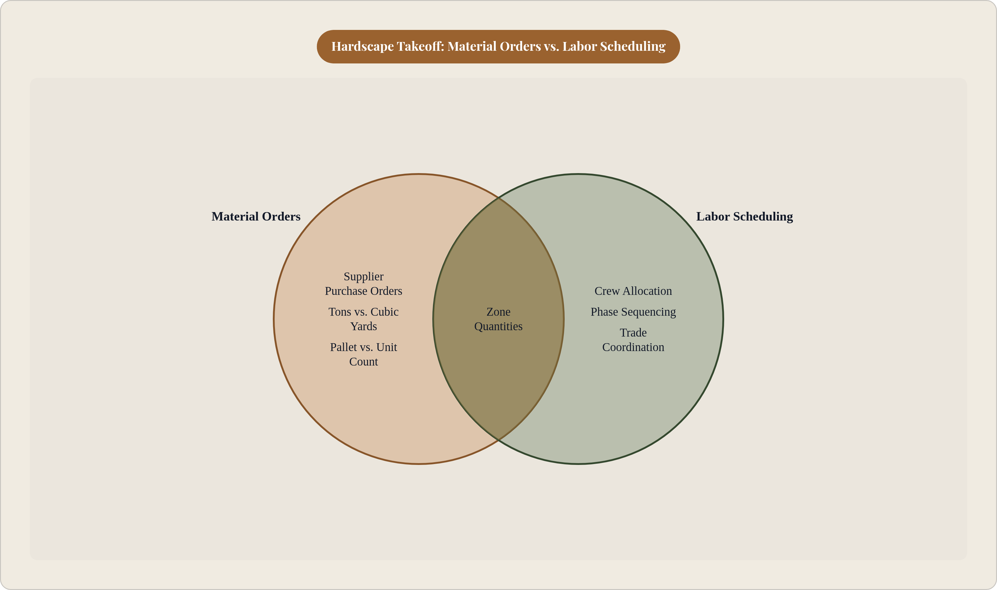 Venn diagram: Hardscape Takeoff: Material Orders vs. Labor Scheduling. Compares Material Orders and Labor Scheduling; overlap: Shared Source Data.