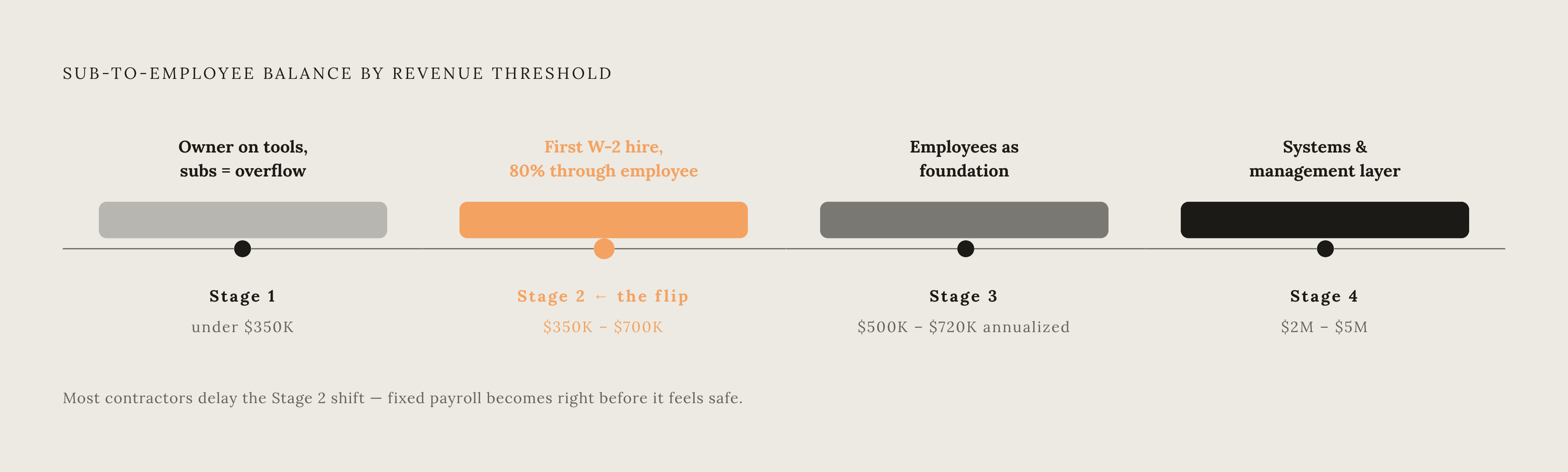 Diagram: The Four Revenue Stages That Shift Your Workforce Mix. Visualizes: Show a four-stage progression tied to revenue thresholds, illustrating how the optimal sub-to-employee balance shifts at each stage.