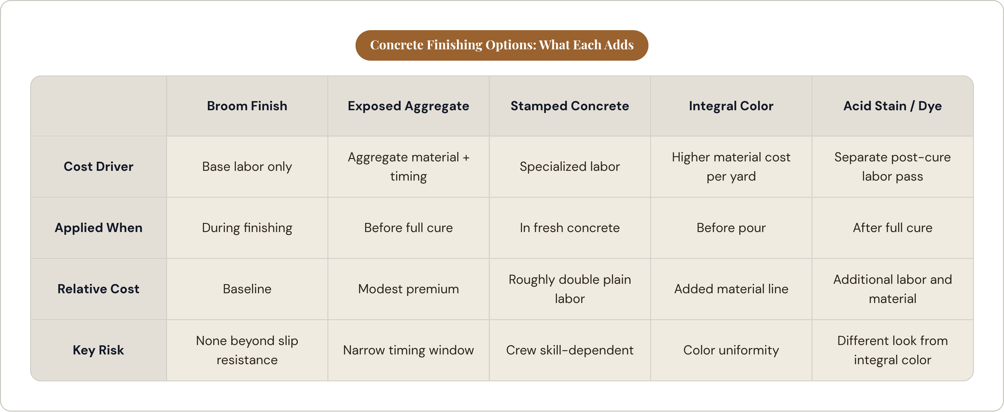 Table: Concrete Finishing Options: What Each Adds. Compares Cost Driver, Applied When, Relative Cost and Key Risk by Broom Finish, Exposed Aggregate, Stamped Concrete, Integral Color, and 1 more.