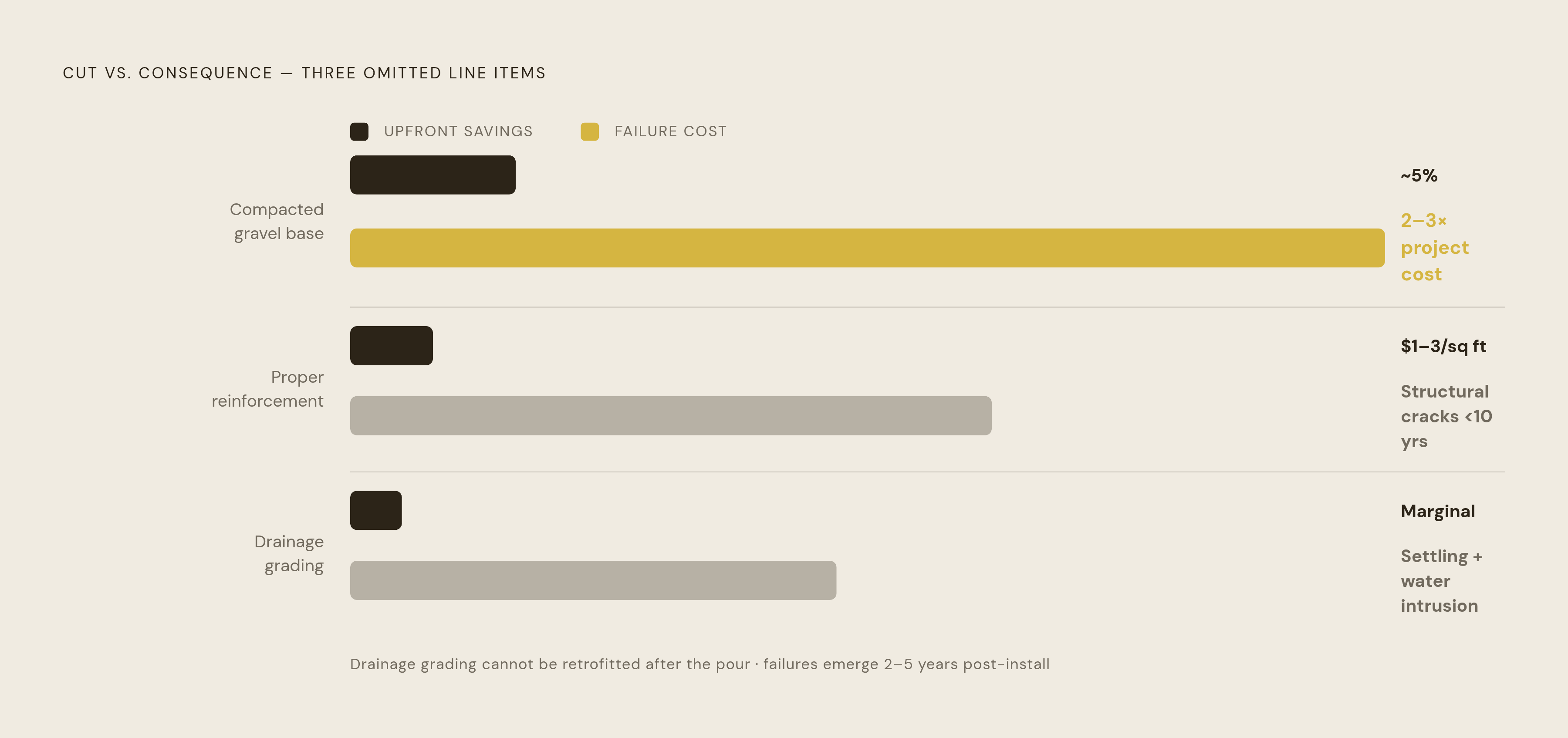 Diagram: What Gets Cut from Low Bids — And What It Costs Later. Visualizes: Show a contrast between three line items most often omitted from low bids versus their downstream failure costs.
