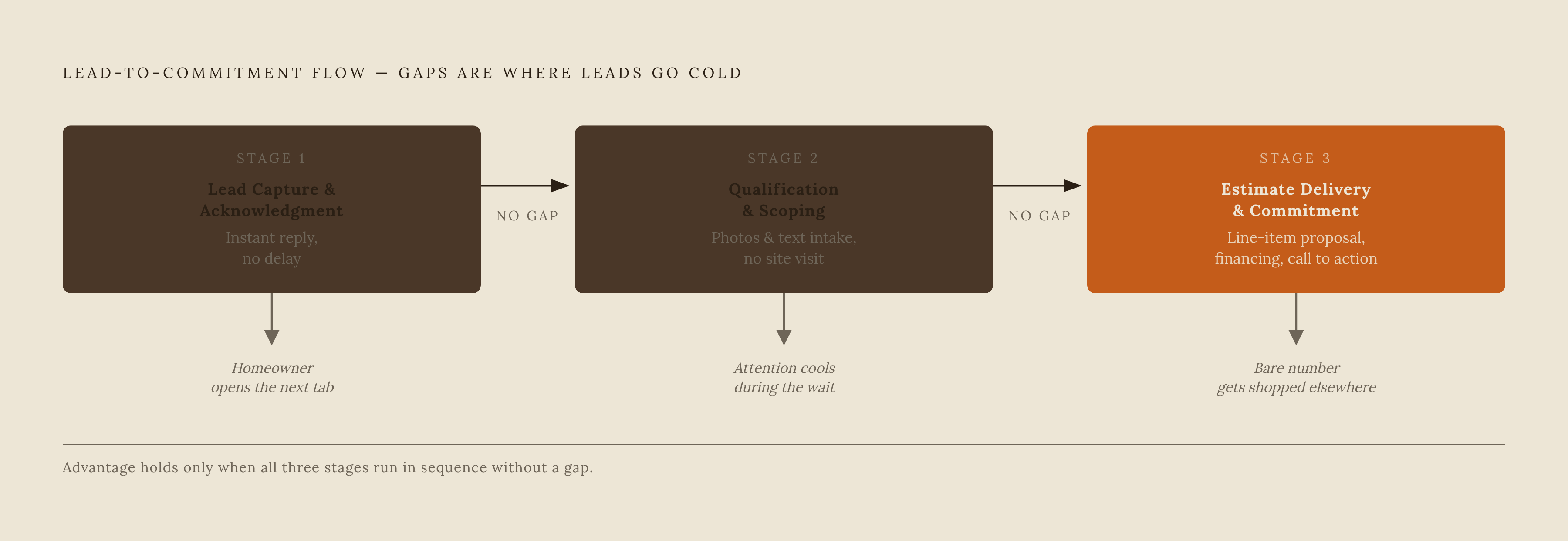 Diagram: Three Stages From Request to Signed Job. Visualizes: Visualize a three-stage sequential flow showing how a remodeling estimate moves from inquiry to commitment, with each stage labeled and a key failure mode noted beneath it.