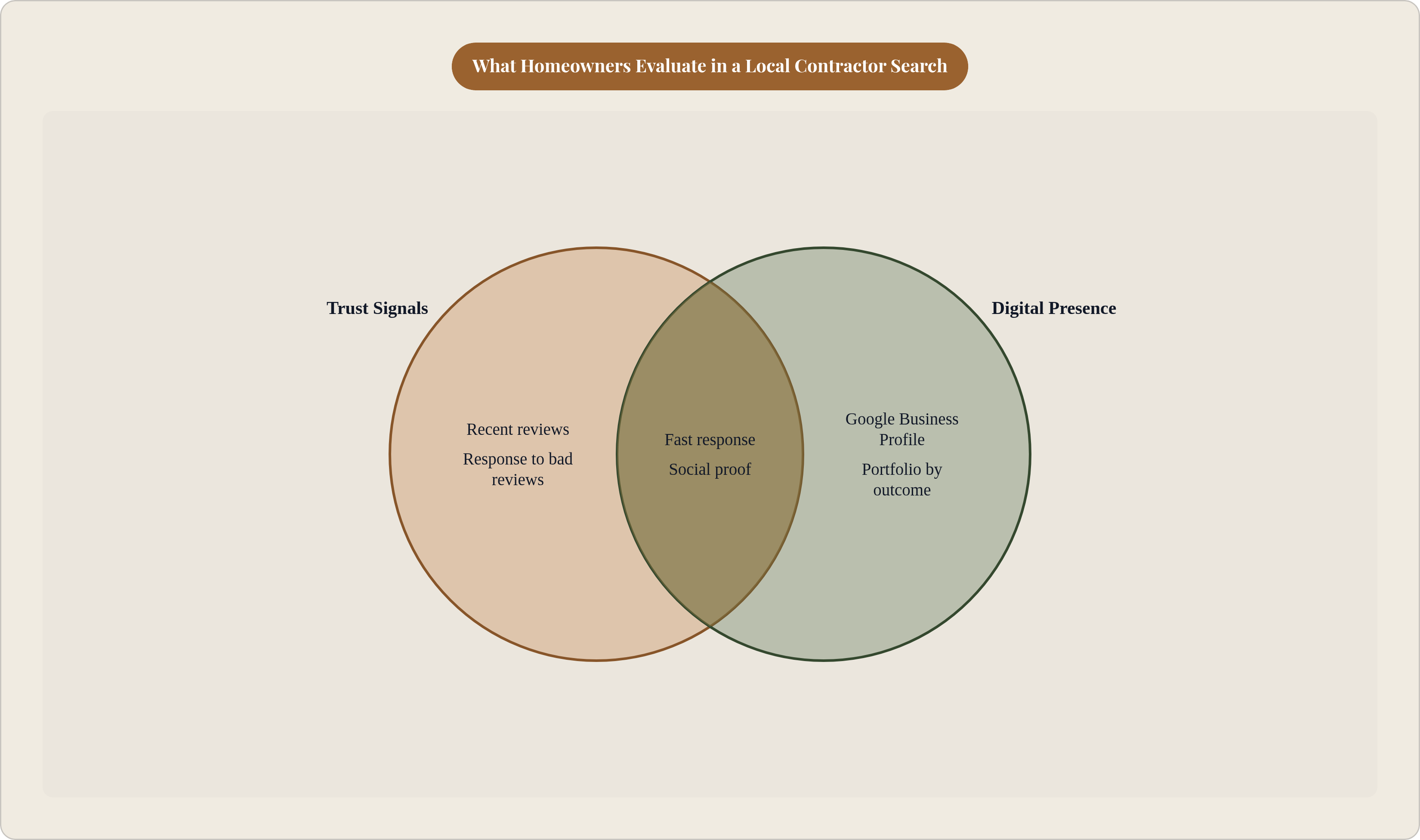 Venn diagram: What Homeowners Evaluate in a Local Contractor Search. Compares Trust Signals and Digital Presence; overlap: Wins the Job.