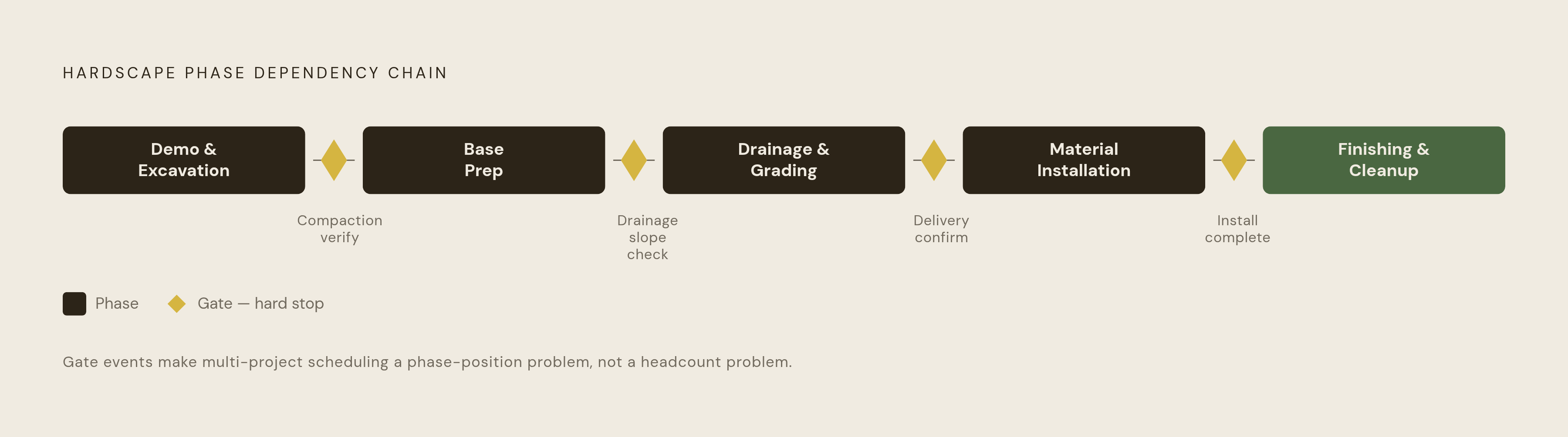 Diagram: The Five Hardscape Phases and Their Hard Dependencies. Visualizes: Visualize the fixed sequential dependency chain of hardscape project phases: demo and excavation → base prep → drainage and grading → material installation → finishing and…