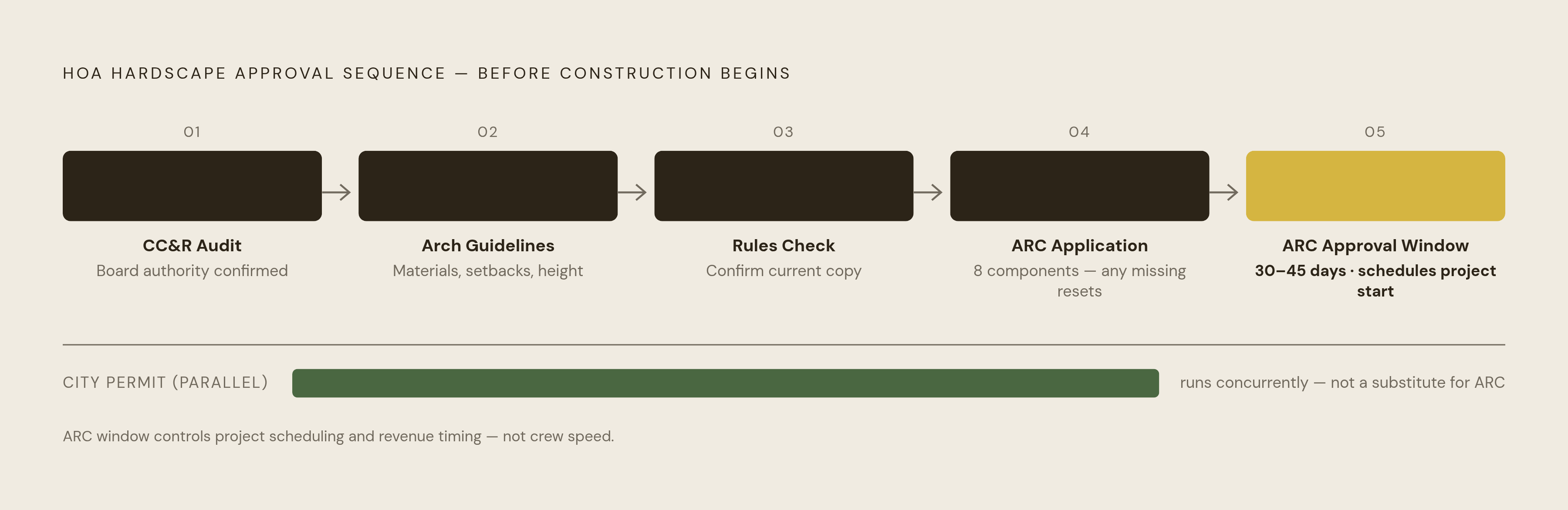Diagram: The HOA Hardscape Approval Sequence. Visualizes: Illustrate the mandatory sequence a hardscape project must pass through before a shovel touches dirt inside an HOA community.