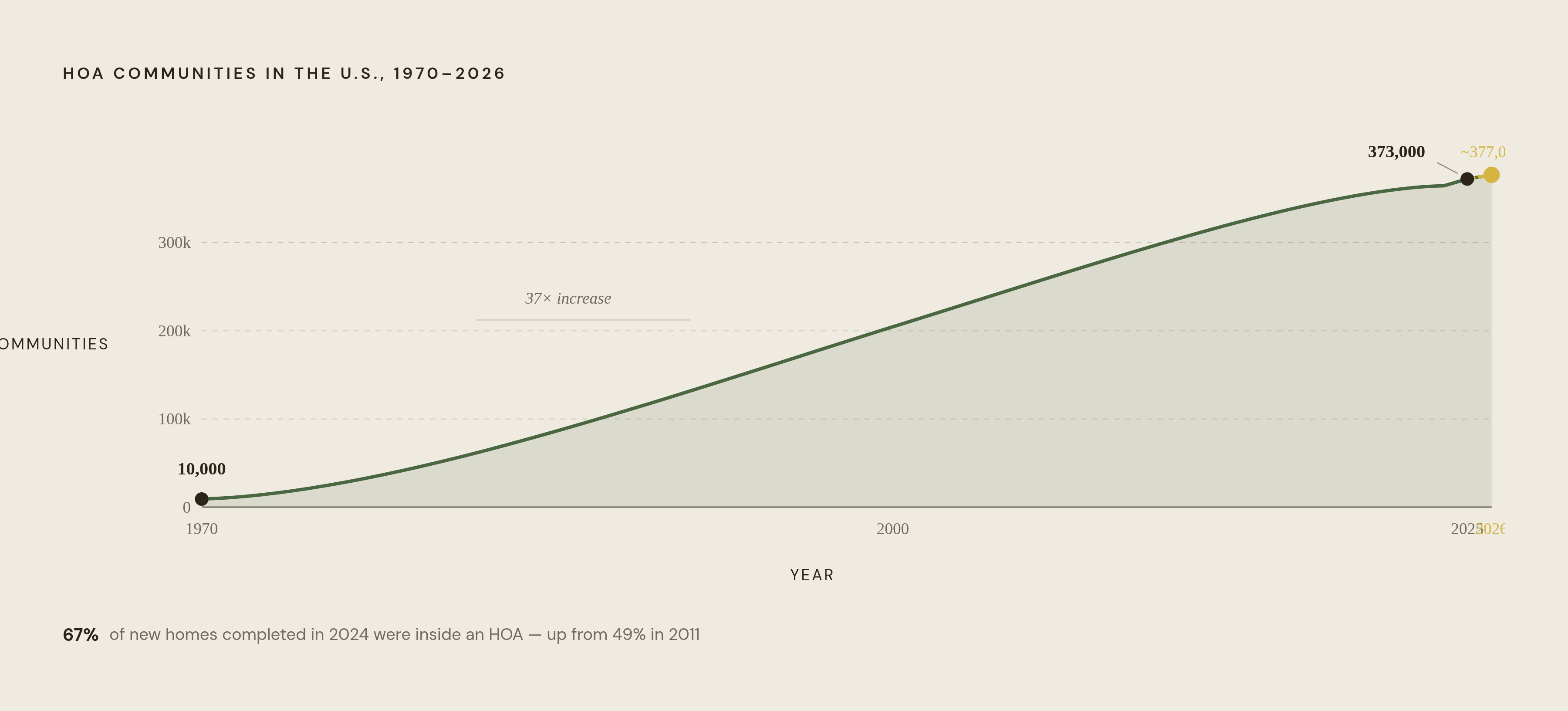 Diagram: HOA Communities: From 10,000 to 373,000 in Five Decades. Visualizes: Show the explosive growth of HOA communities in the U.S.