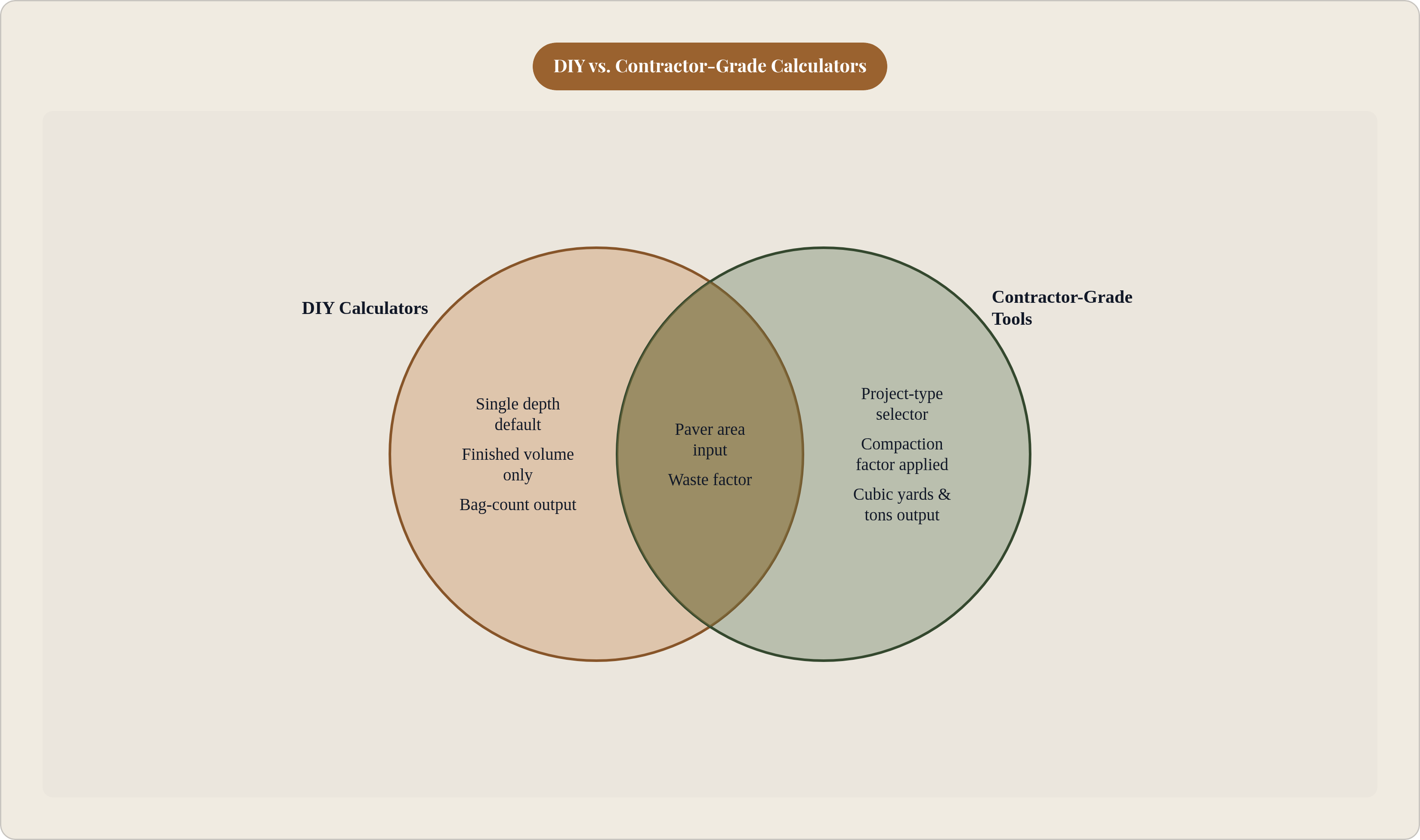 Venn diagram: DIY vs. Contractor-Grade Calculators. Compares DIY Calculators and Contractor-Grade Tools; overlap: Shared Features.