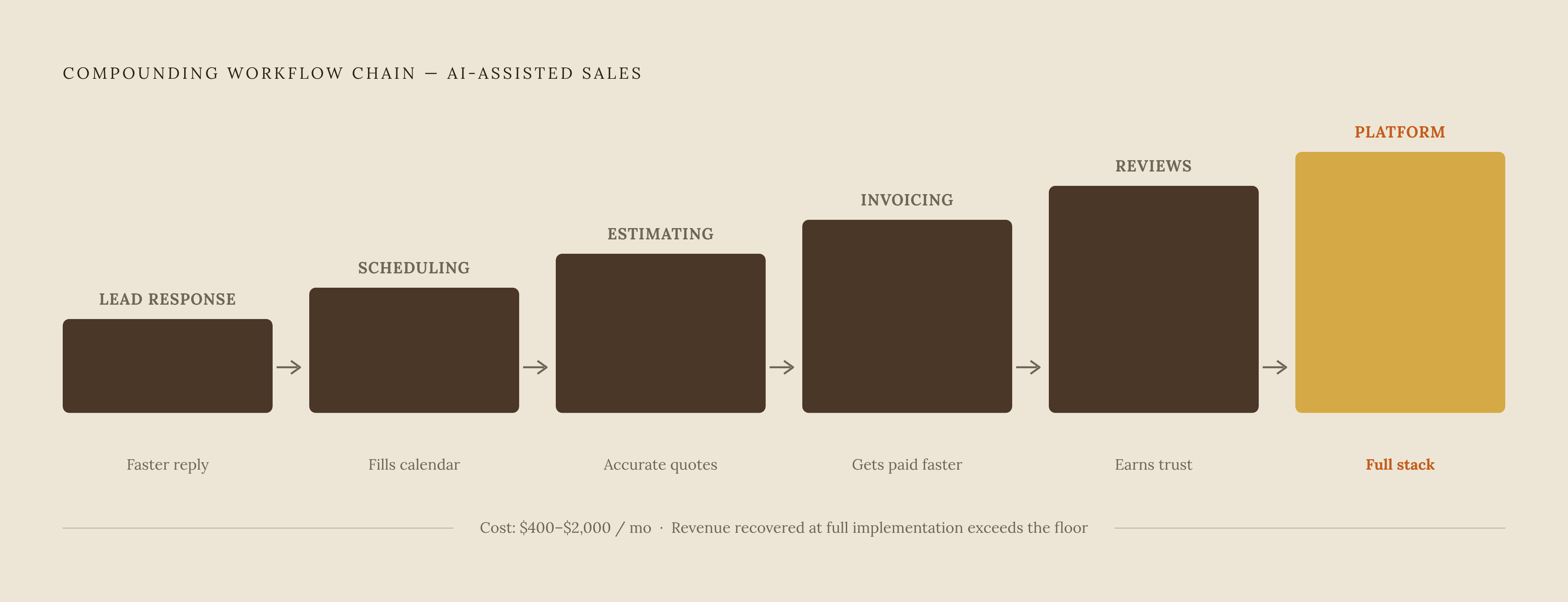Diagram: The Six-Workflow Revenue Stack. Visualizes: Show six sequential workflows that compound on each other in a remodeling contractor's AI-assisted sales operation: 1) Lead Response, 2) Scheduling, 3) Estimating, 4) Invoicing, 5) Review…