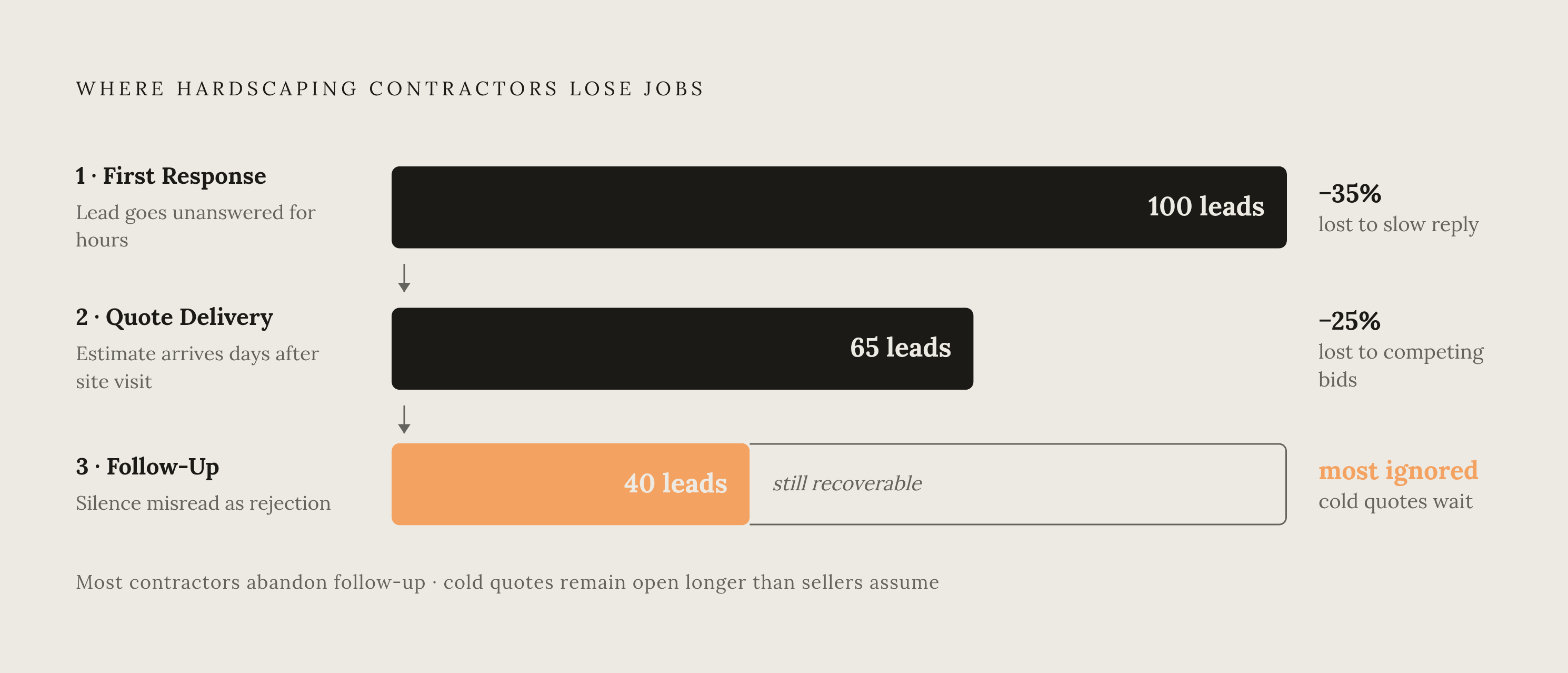 Diagram: Where Hardscaping Jobs Are Lost: Three Stages. Visualizes: Show a three-stage funnel or stepped flow representing the points where hardscaping contractors most commonly lose jobs: Stage 1 — First Response (lead sits unanswered for hours or…