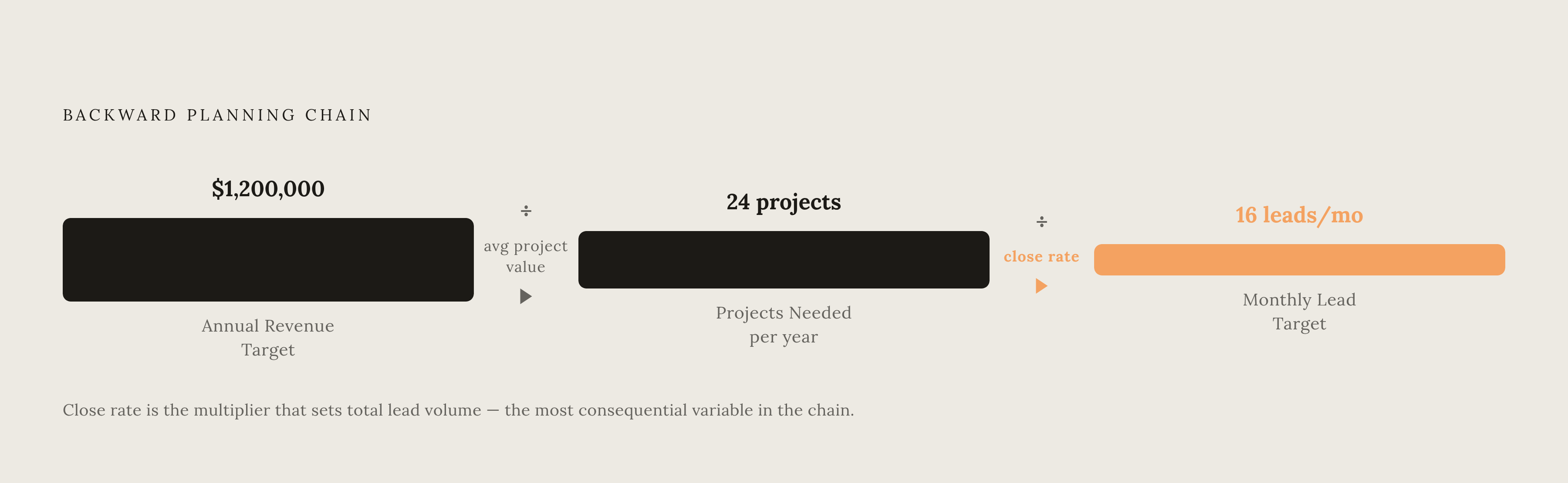 Diagram: Work Backward From Revenue to Lead Target. Visualizes: Illustrate the three-step backward planning chain described in the article: start with an annual revenue target, divide by average project value to get the number of projects needed…