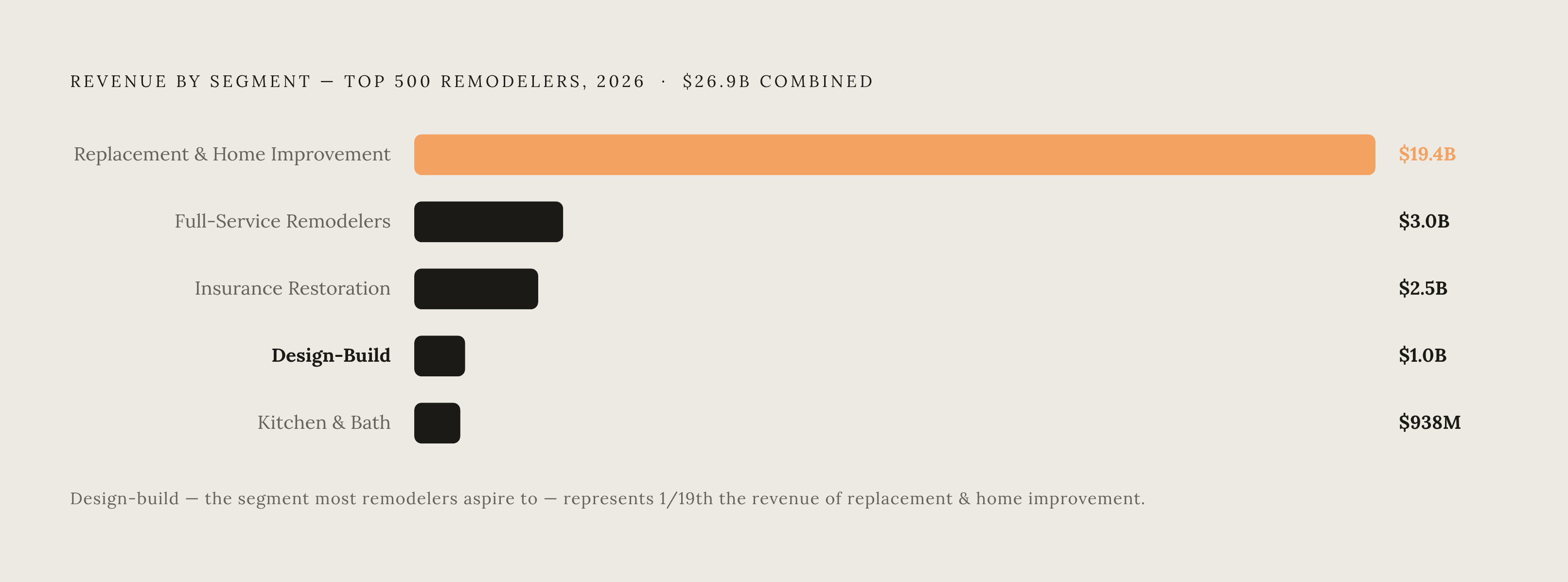 Diagram: Where the Top 500's $26.9B Actually Comes From. Visualizes: Show the revenue breakdown of the 2026 Top 500 remodeling companies' combined $26.9 billion, ranked by segment size: Replacement & Home Improvement $19.4B (~72%), Full-Service…