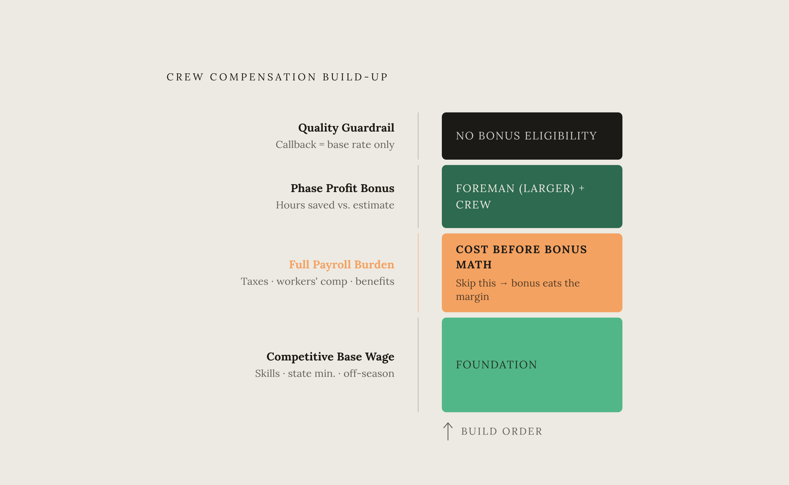 Diagram: What a Hardscape Performance Bonus Is Built From. Visualizes: Show the layered structure of a hardscape crew compensation model as a stacked or stepped build-up diagram.