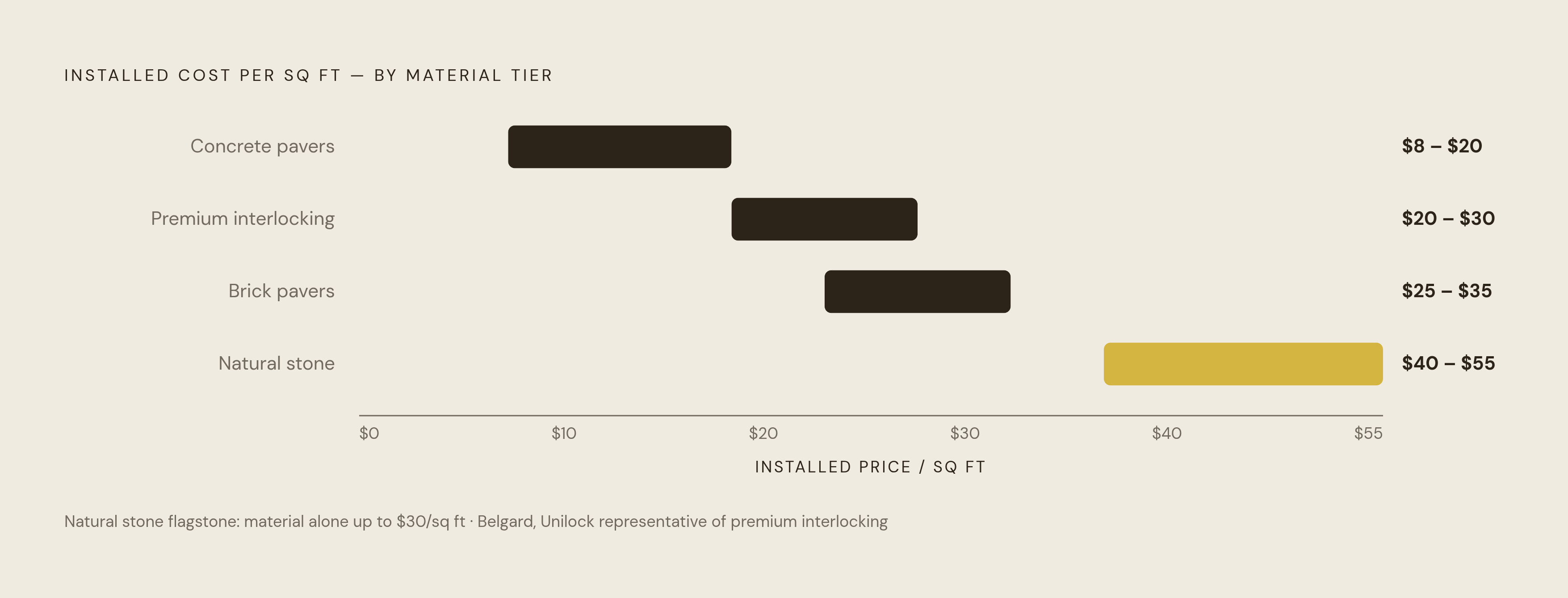 Diagram: Material Choice Drives the Installed Price Range. Visualizes: Show the installed price ladder for four paver material types, ordered from lowest to highest cost per square foot.
