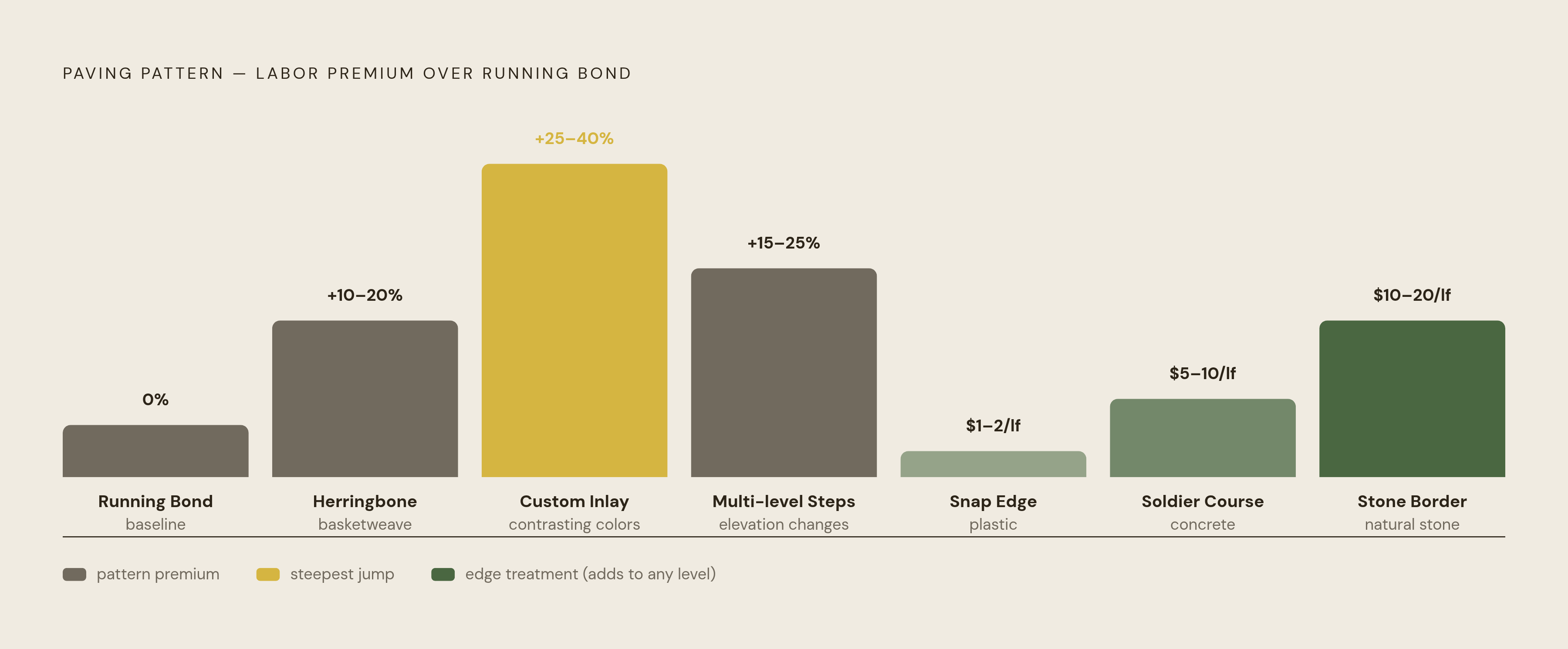 Diagram: How Design Complexity Adds to Labor Cost. Visualizes: Visualize four levels of design complexity as a ranked progression, each with its labor premium over a simple running-bond baseline.